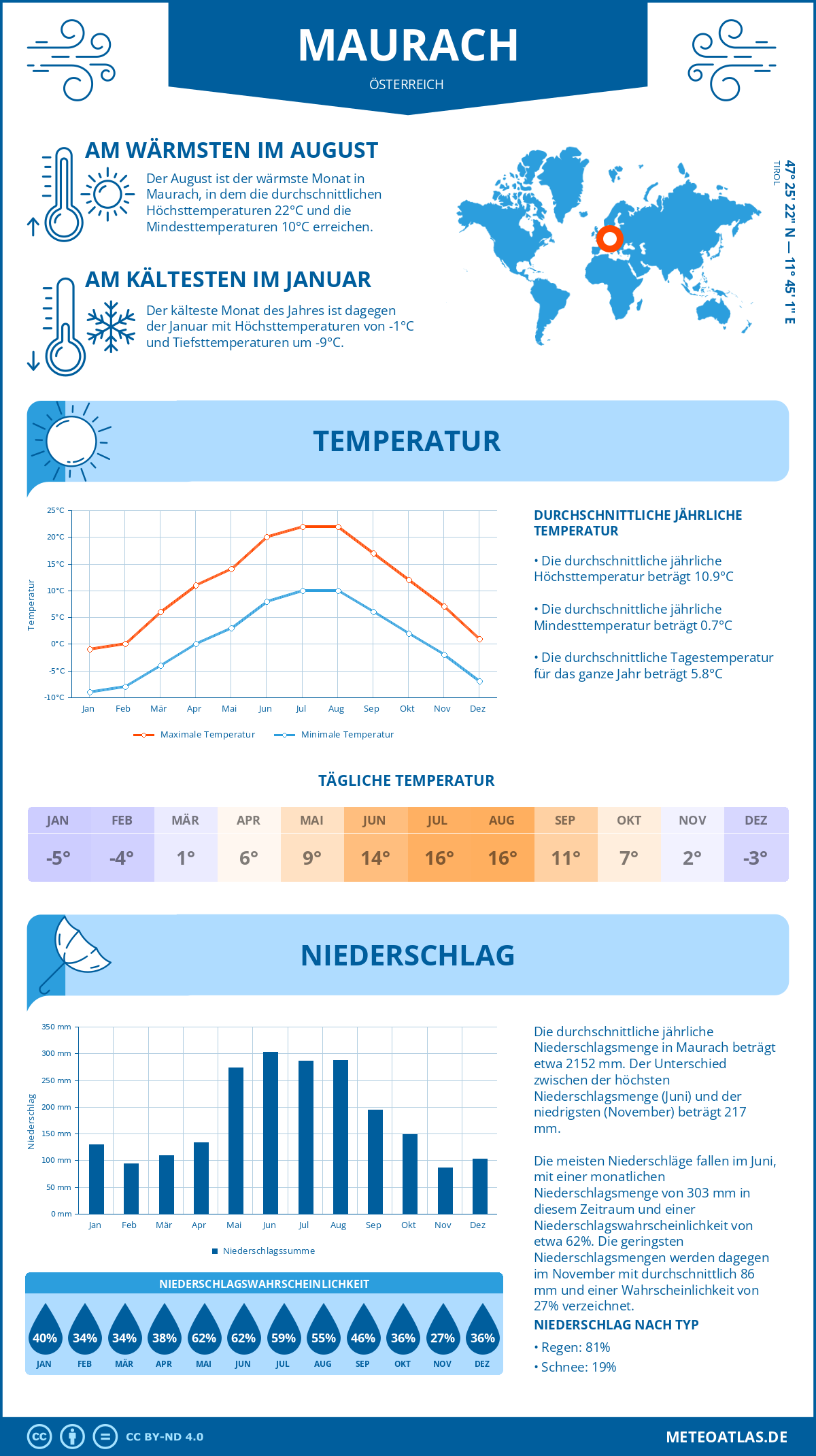 Wetter Maurach (Österreich) - Temperatur und Niederschlag