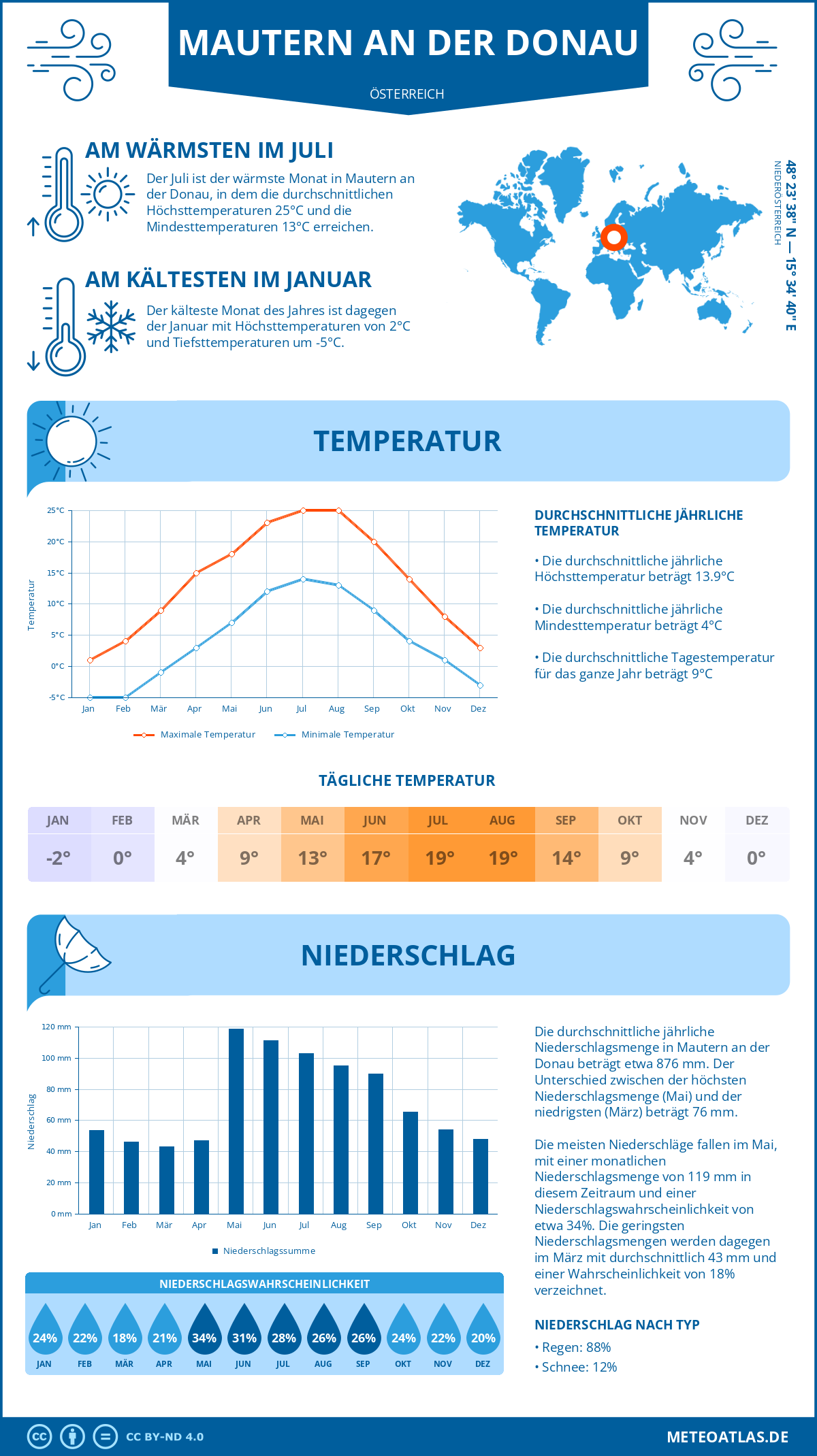 Wetter Mautern an der Donau (Österreich) - Temperatur und Niederschlag