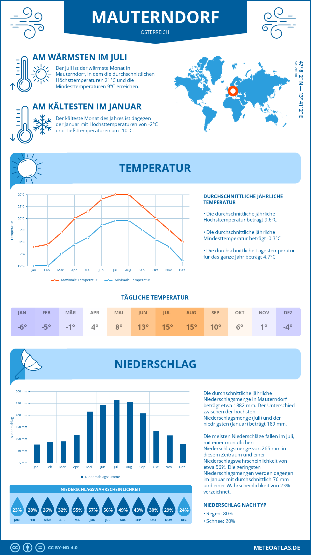 Wetter Mauterndorf (Österreich) - Temperatur und Niederschlag