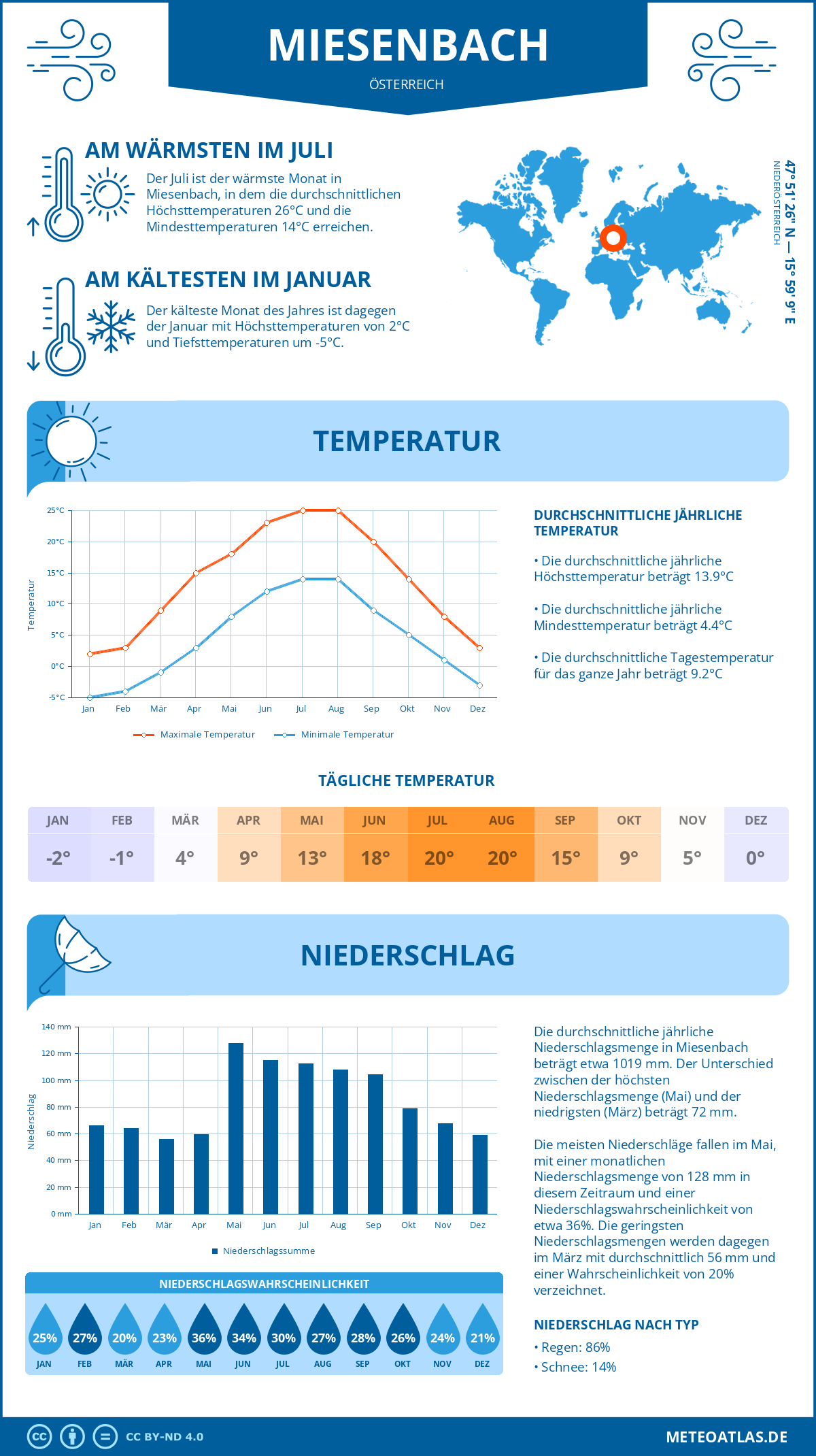 Wetter Miesenbach (Österreich) - Temperatur und Niederschlag