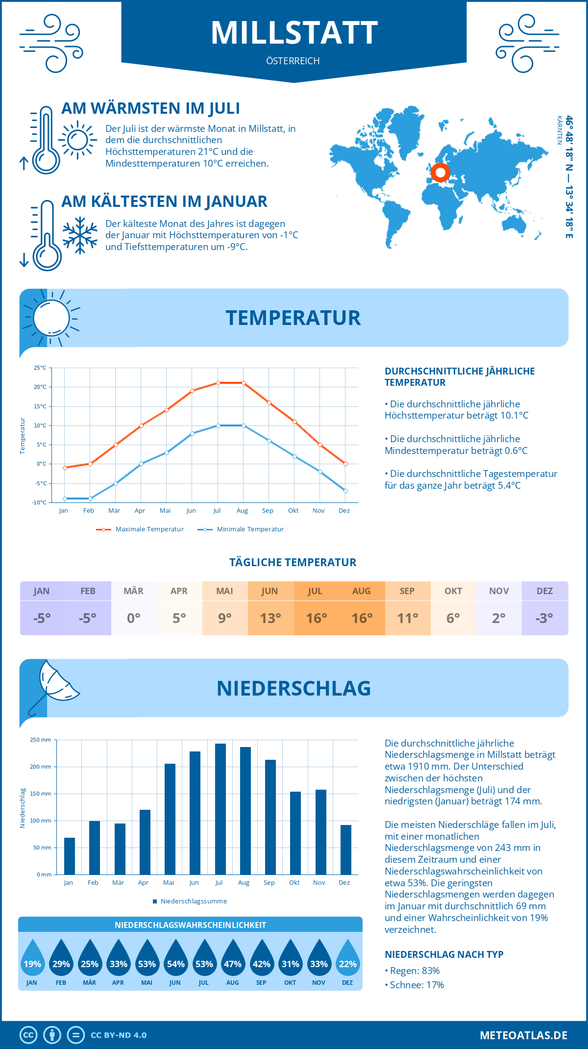 Wetter Millstatt (Österreich) - Temperatur und Niederschlag