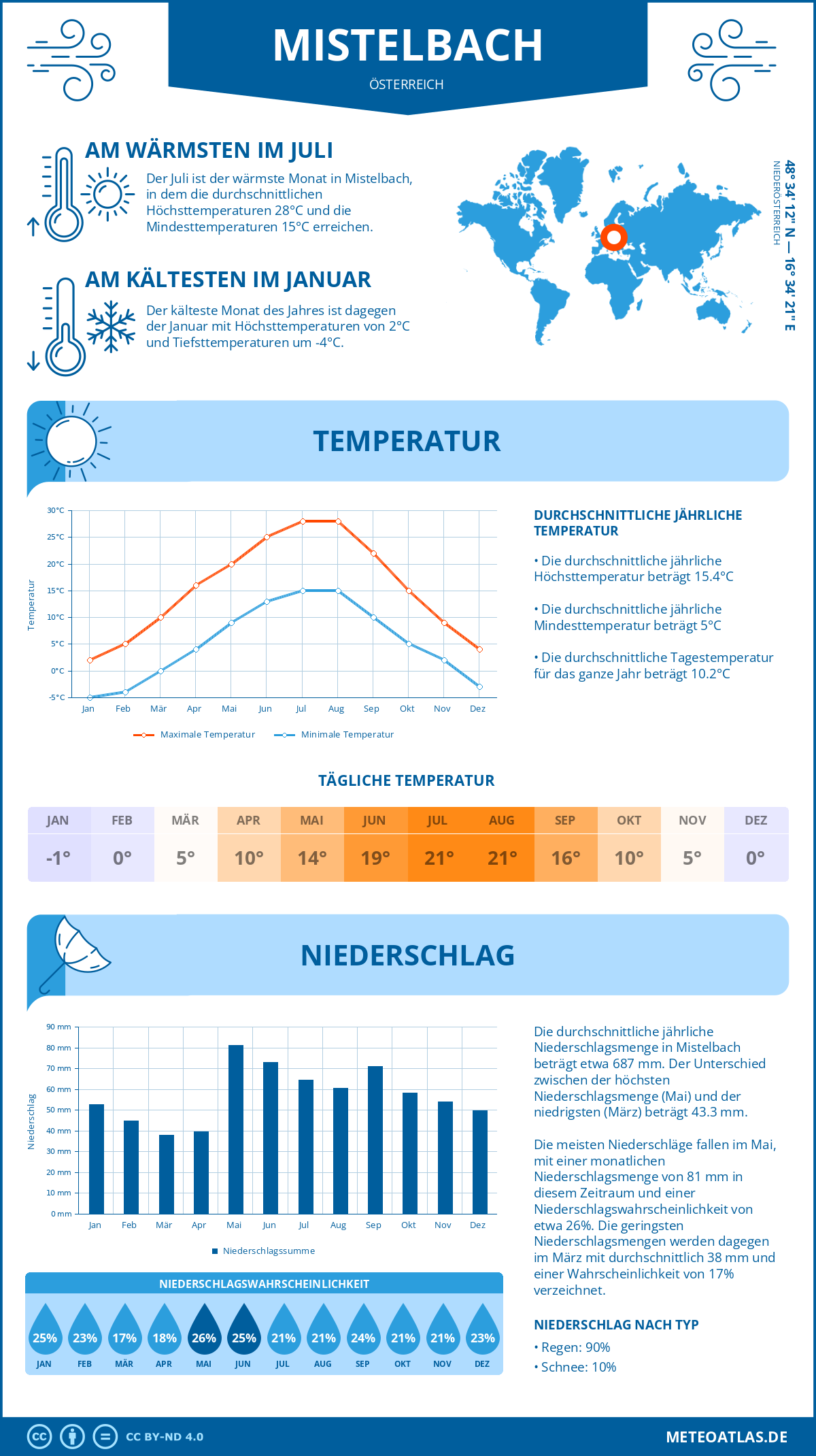 Wetter Mistelbach (Österreich) - Temperatur und Niederschlag