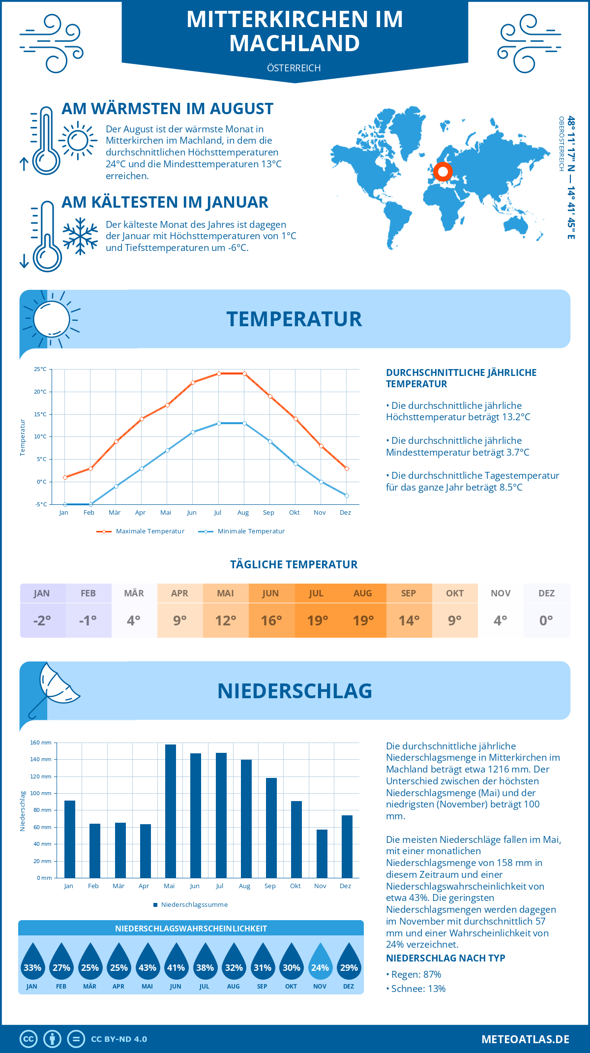 Wetter Mitterkirchen im Machland (Österreich) - Temperatur und Niederschlag