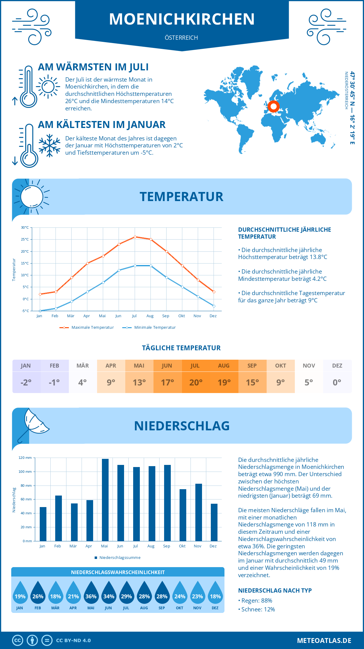 Wetter Moenichkirchen (Österreich) - Temperatur und Niederschlag
