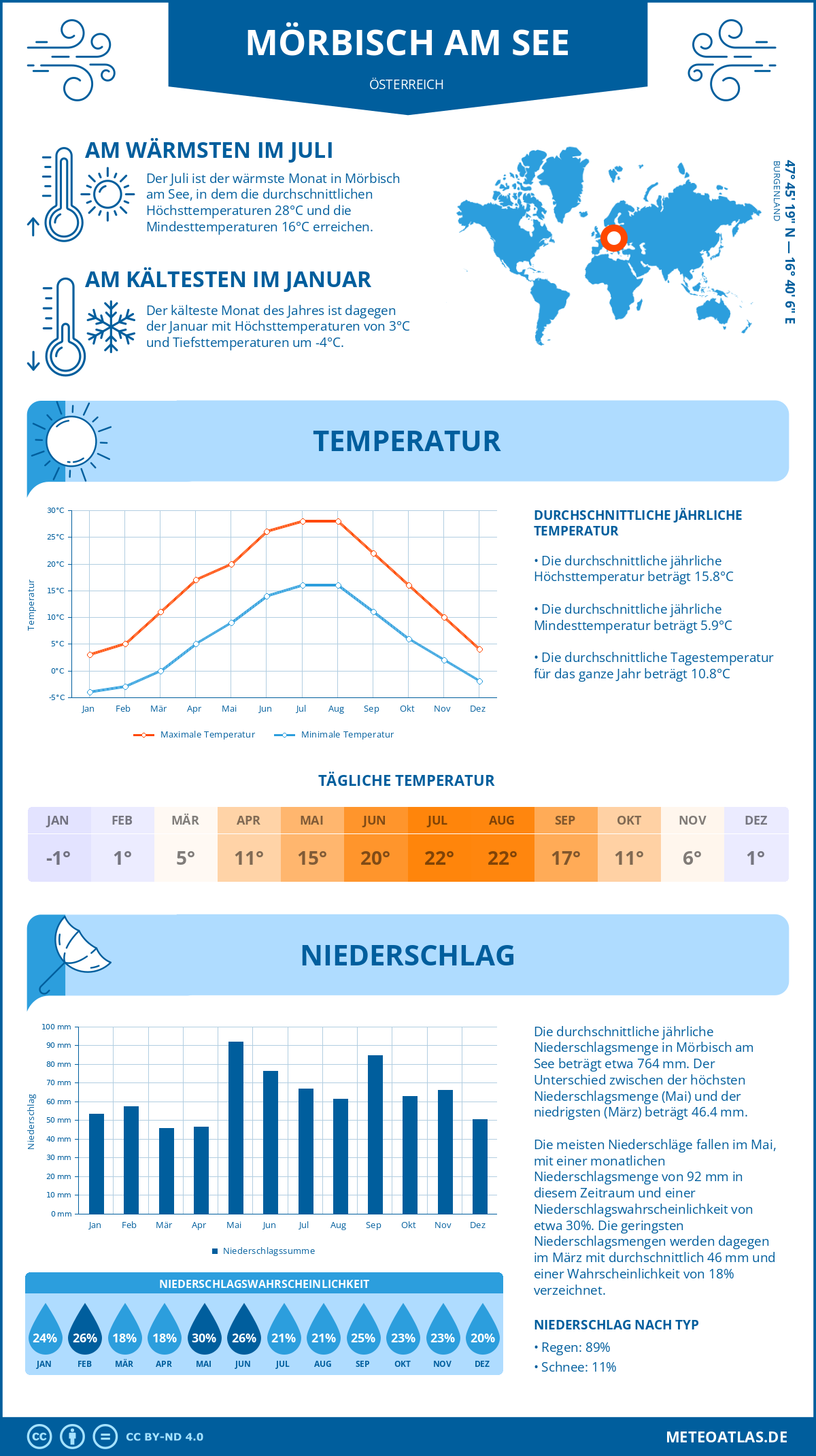 Wetter Mörbisch am See (Österreich) - Temperatur und Niederschlag