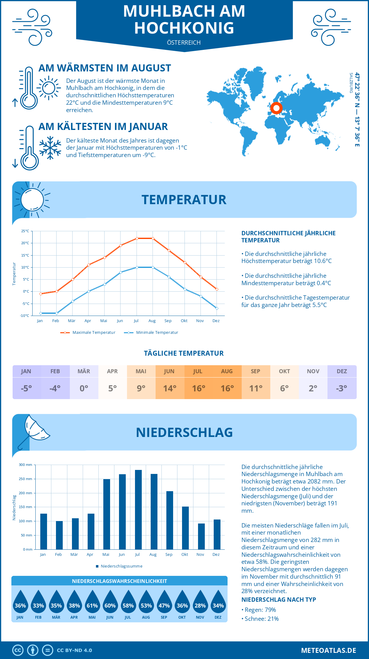 Wetter Muhlbach am Hochkonig (Österreich) - Temperatur und Niederschlag
