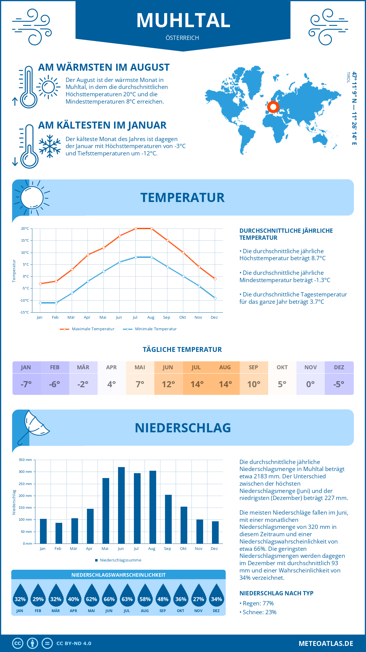 Wetter Muhltal (Österreich) - Temperatur und Niederschlag