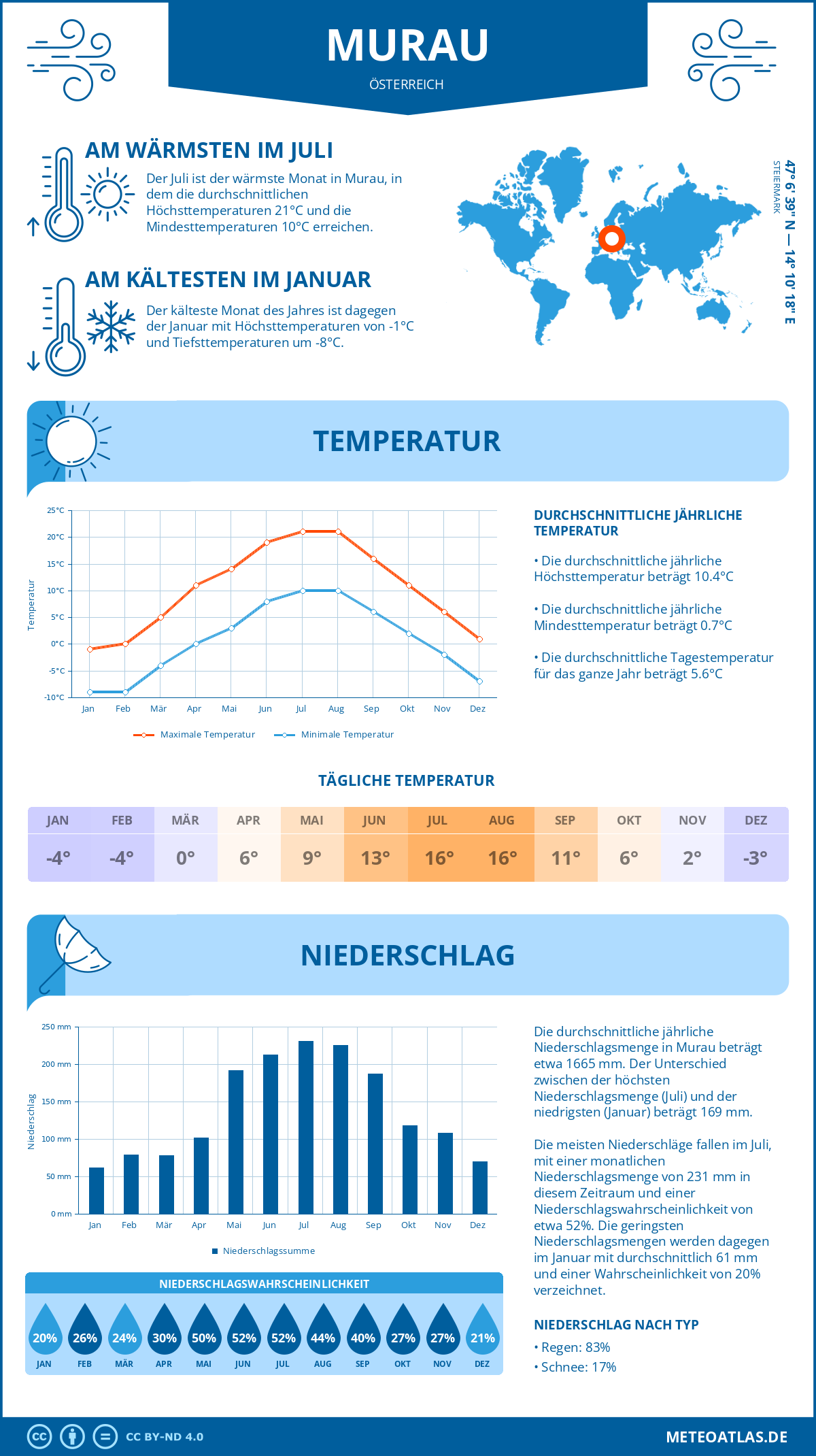 Wetter Murau (Österreich) - Temperatur und Niederschlag