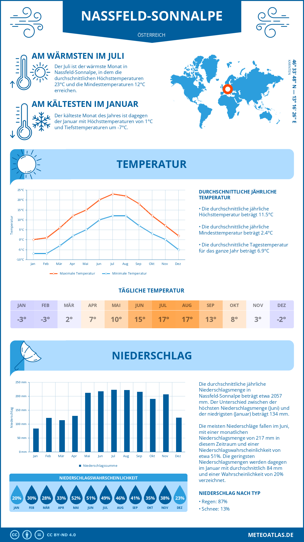 Wetter Nassfeld-Sonnalpe (Österreich) - Temperatur und Niederschlag