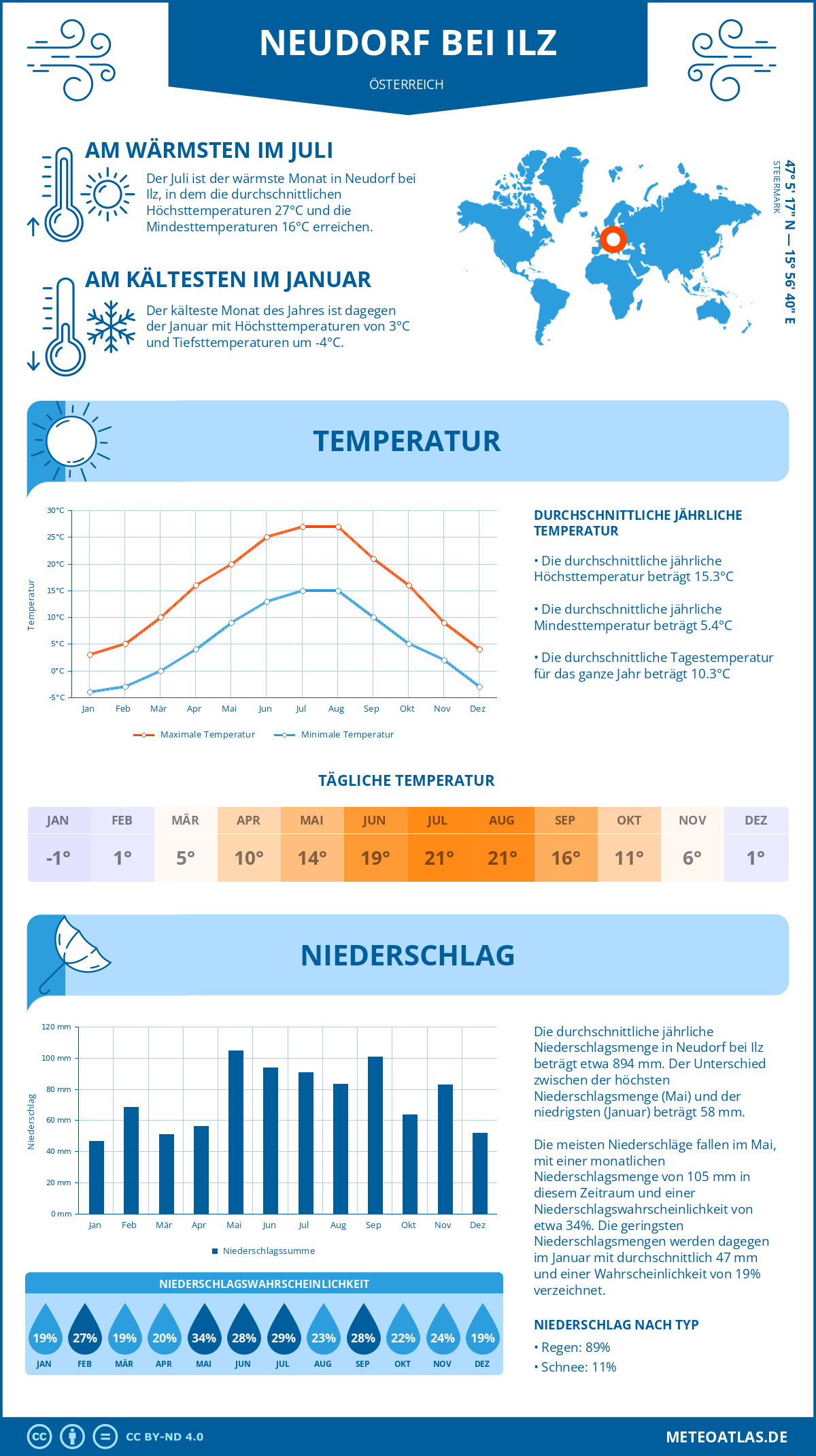 Wetter Neudorf bei Ilz (Österreich) - Temperatur und Niederschlag