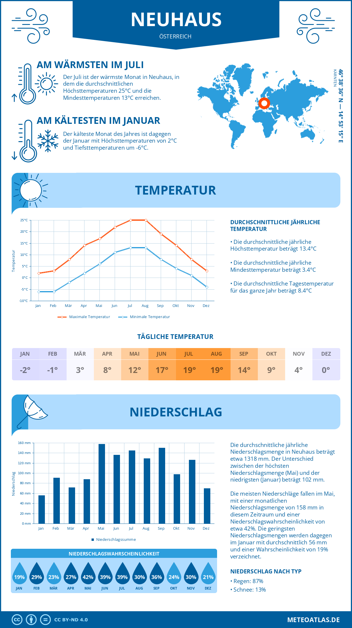 Wetter Neuhaus (Österreich) - Temperatur und Niederschlag