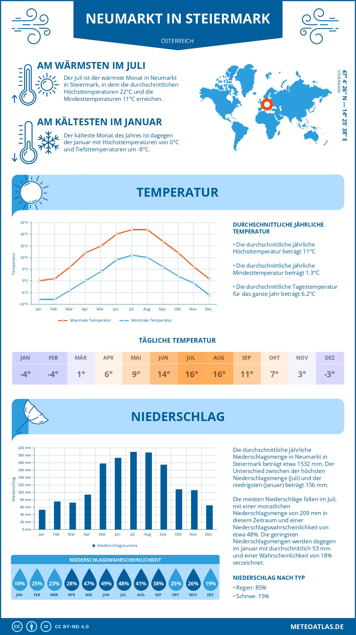 Wetter Neumarkt in Steiermark (Österreich) - Temperatur und Niederschlag