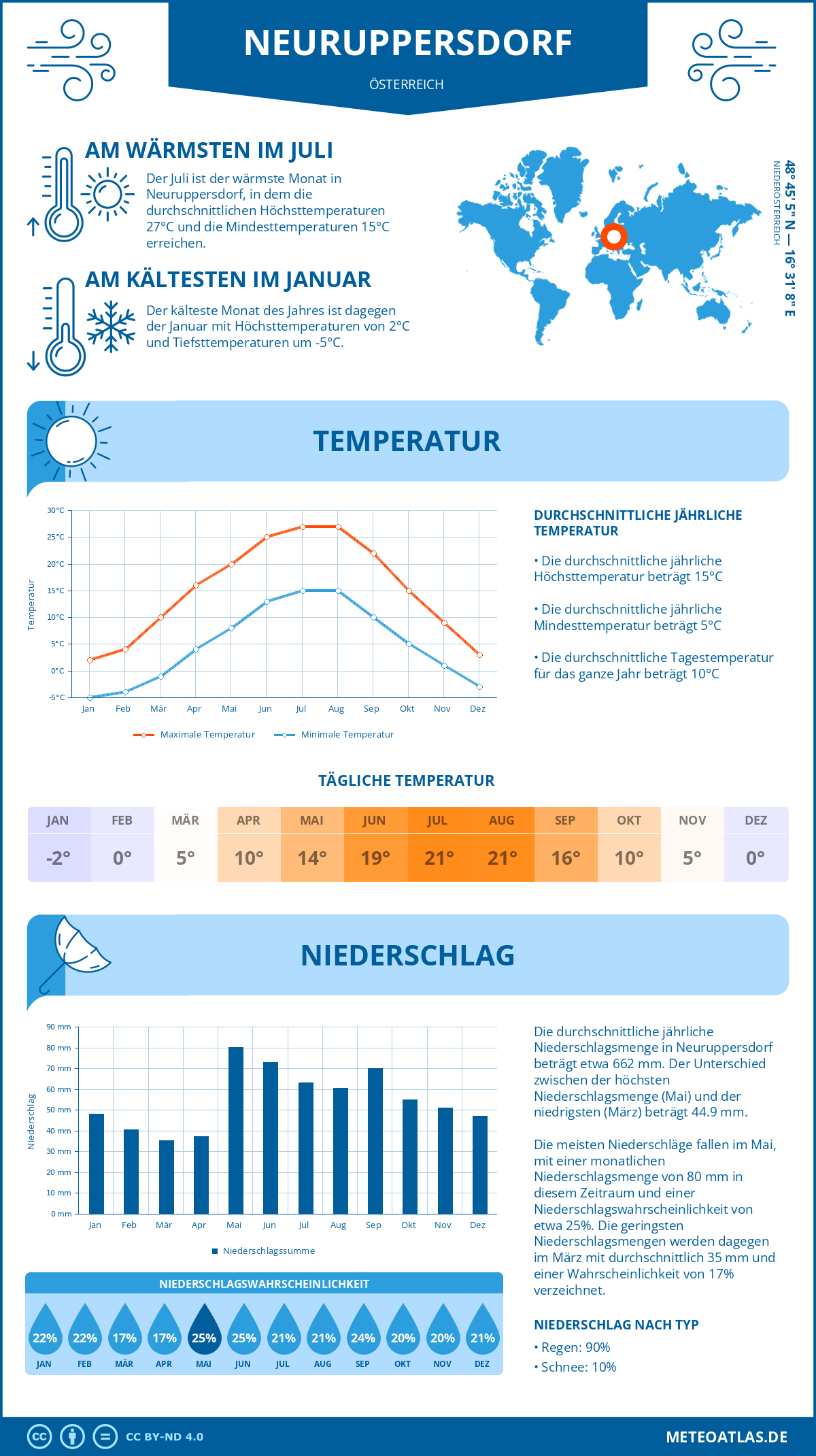 Wetter Neuruppersdorf (Österreich) - Temperatur und Niederschlag