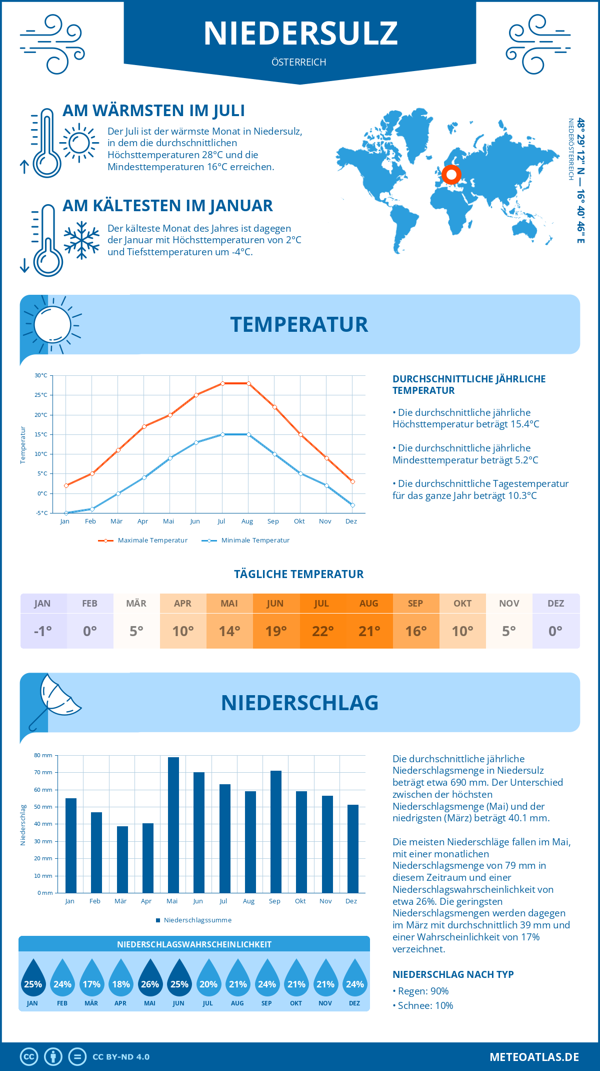 Wetter Niedersulz (Österreich) - Temperatur und Niederschlag