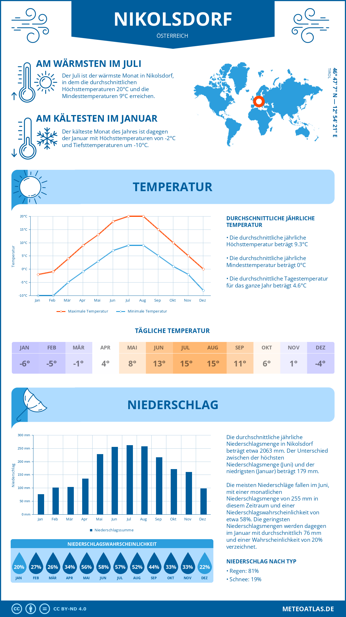 Wetter Nikolsdorf (Österreich) - Temperatur und Niederschlag
