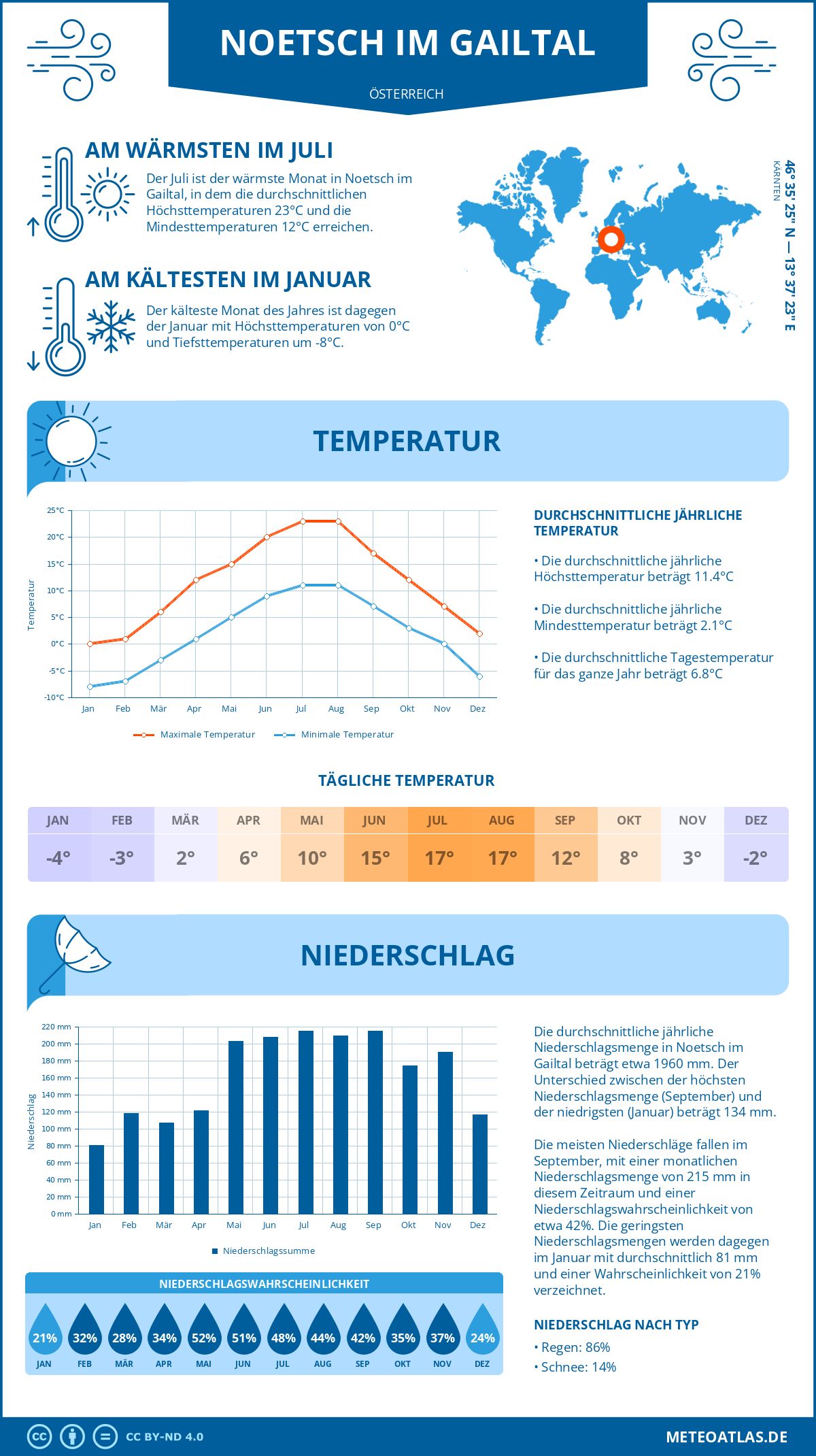 Wetter Noetsch im Gailtal (Österreich) - Temperatur und Niederschlag