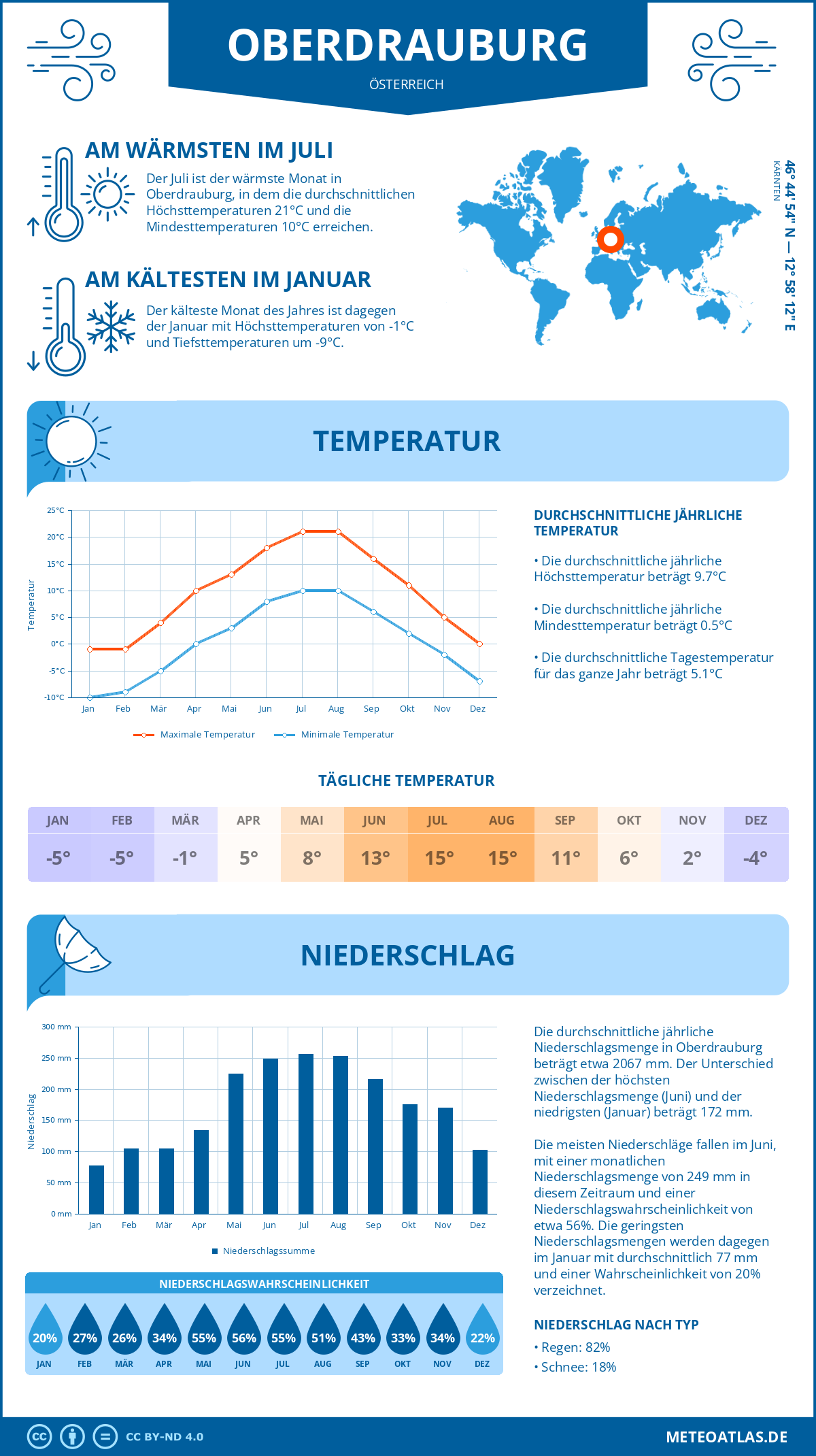 Wetter Oberdrauburg (Österreich) - Temperatur und Niederschlag