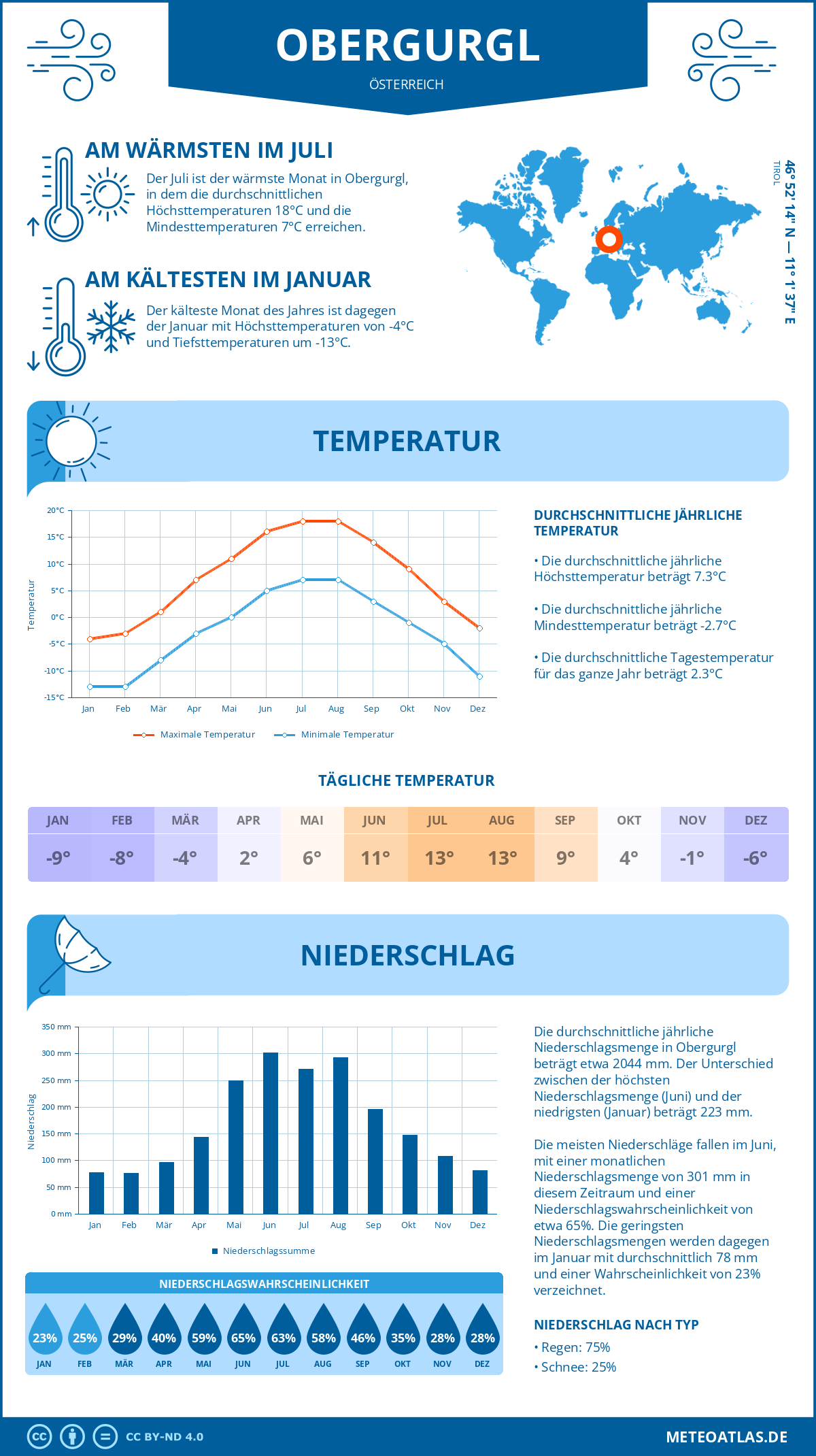 Wetter Obergurgl (Österreich) - Temperatur und Niederschlag