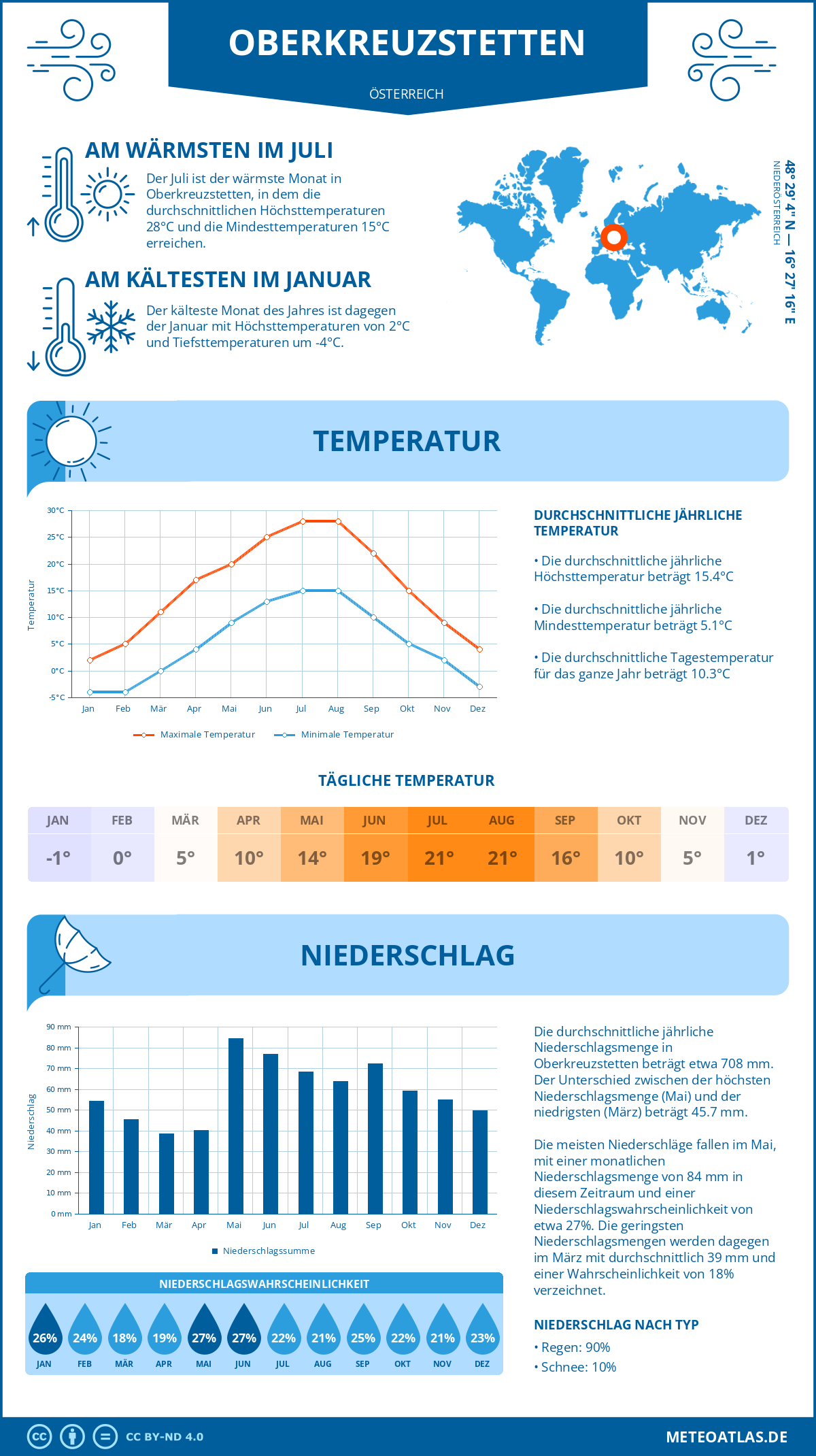 Wetter Oberkreuzstetten (Österreich) - Temperatur und Niederschlag