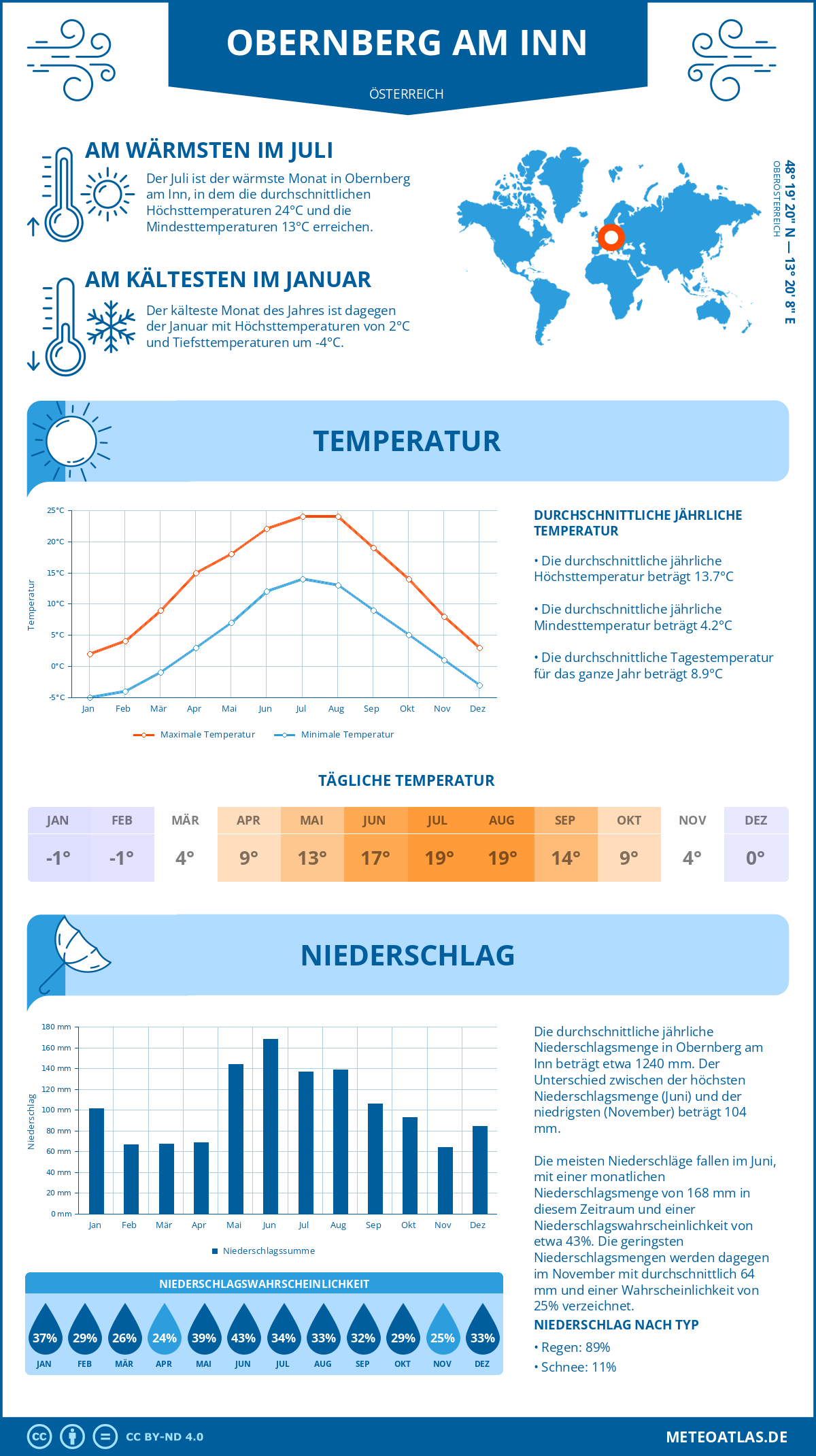 Wetter Obernberg am Inn (Österreich) - Temperatur und Niederschlag