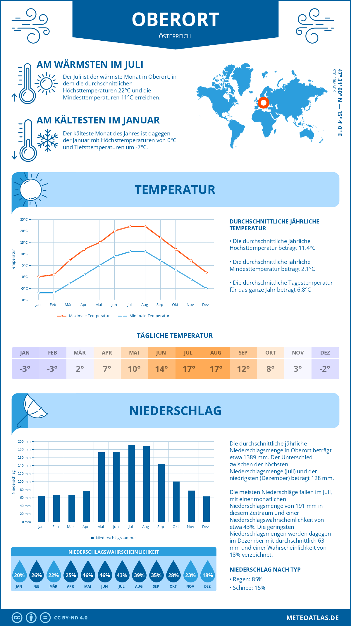 Wetter Oberort (Österreich) - Temperatur und Niederschlag