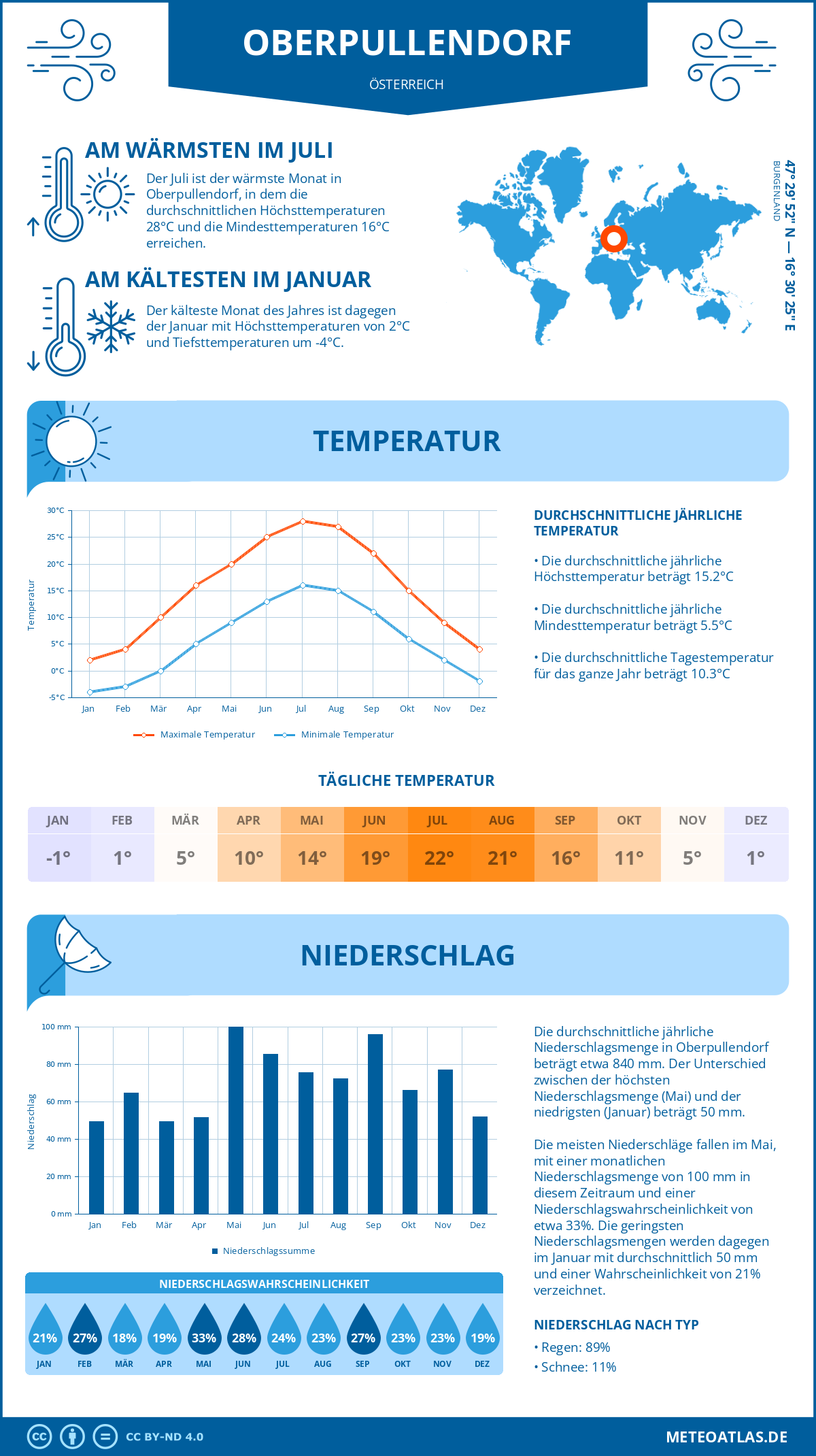 Wetter Oberpullendorf (Österreich) - Temperatur und Niederschlag