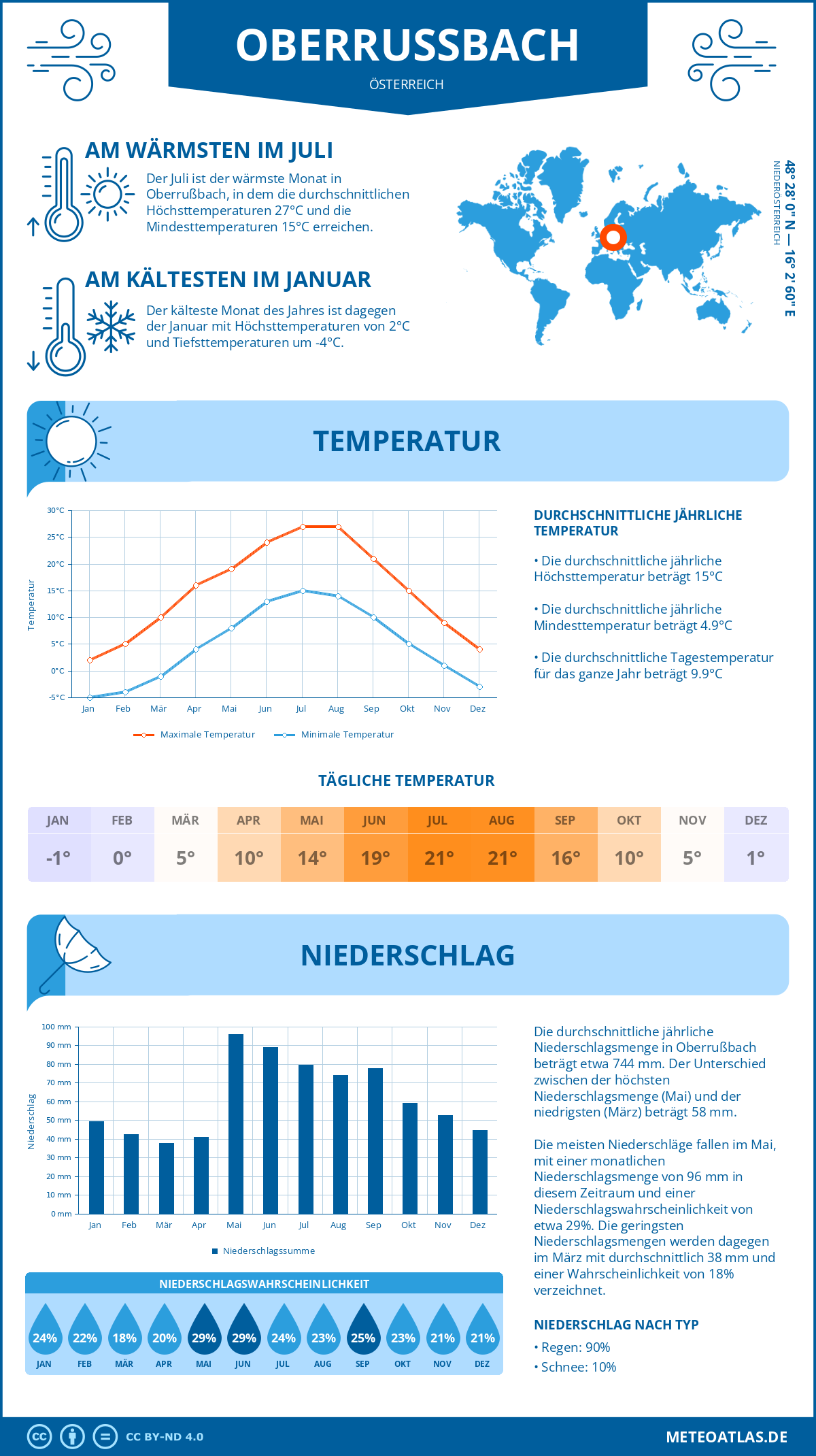 Wetter Oberrußbach (Österreich) - Temperatur und Niederschlag