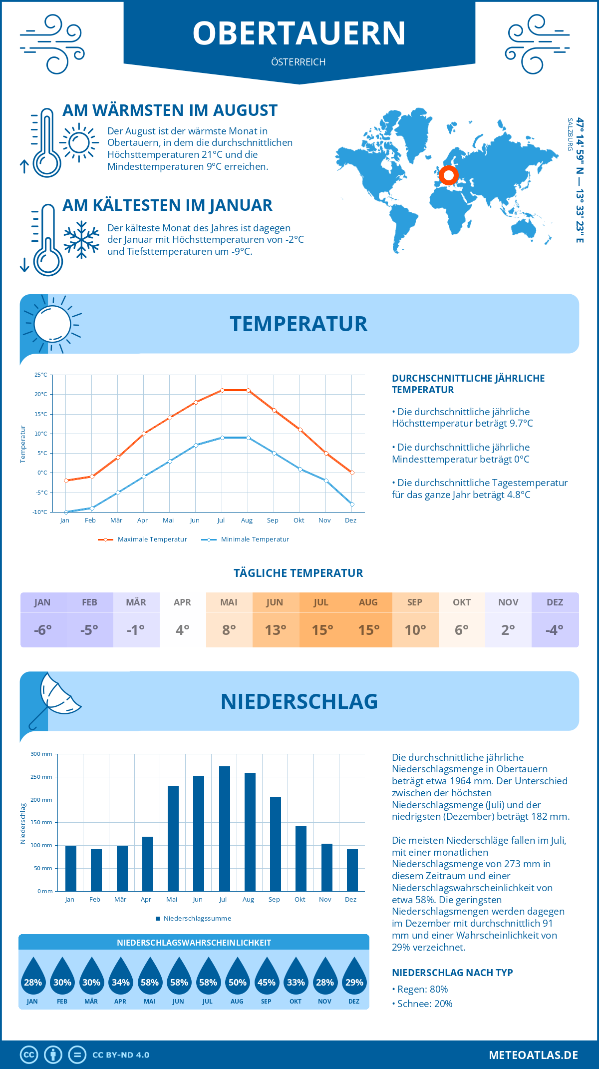 Wetter Obertauern (Österreich) - Temperatur und Niederschlag