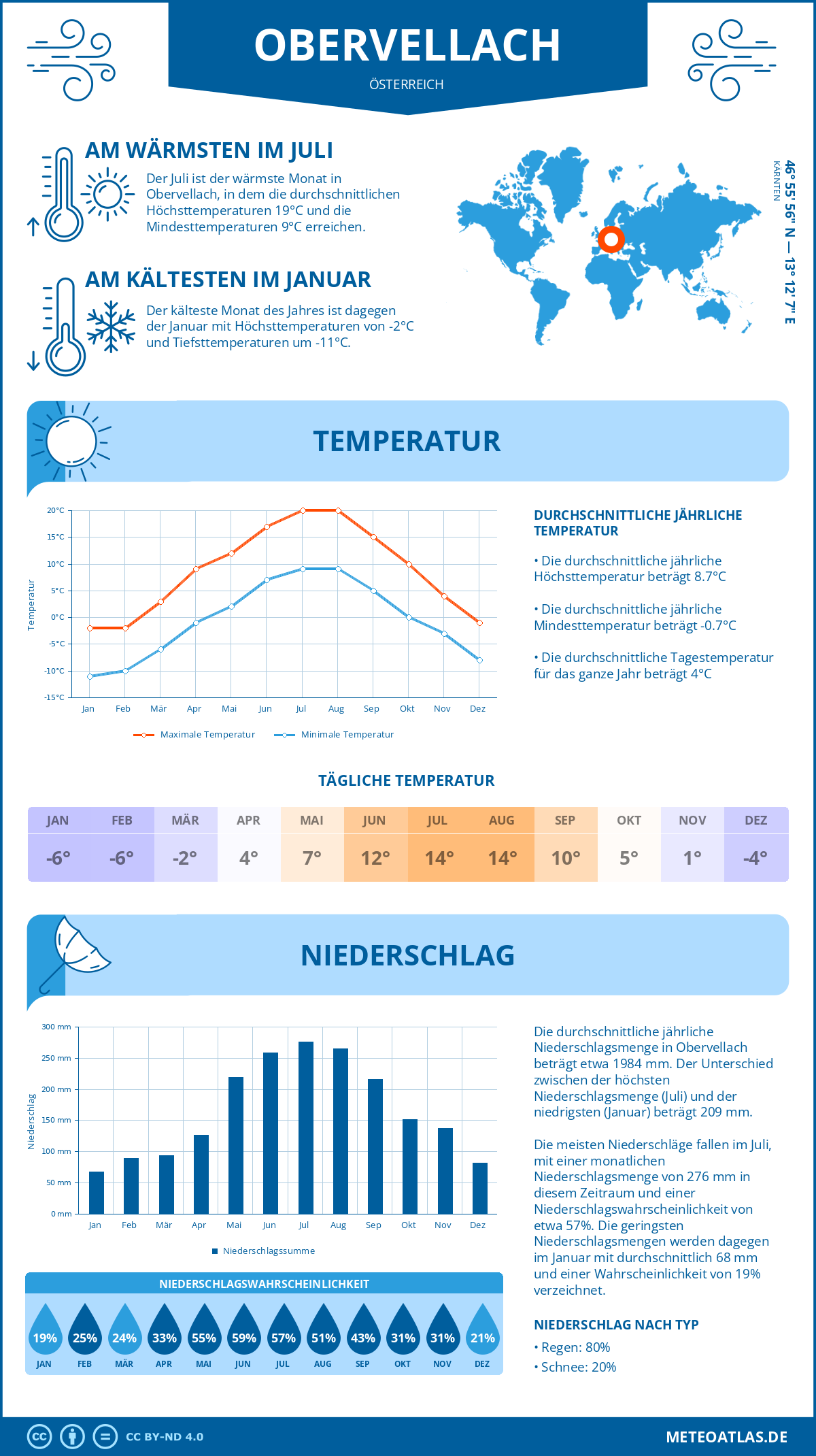 Wetter Obervellach (Österreich) - Temperatur und Niederschlag