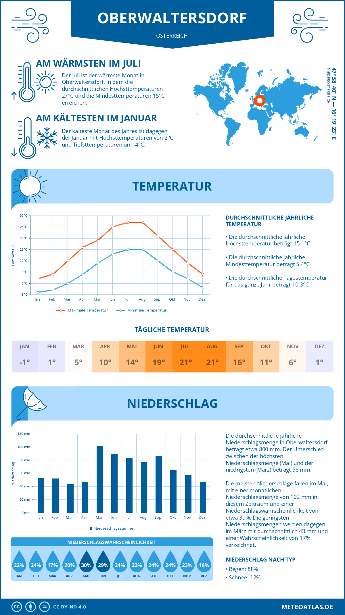 Wetter Oberwaltersdorf (Österreich) - Temperatur und Niederschlag