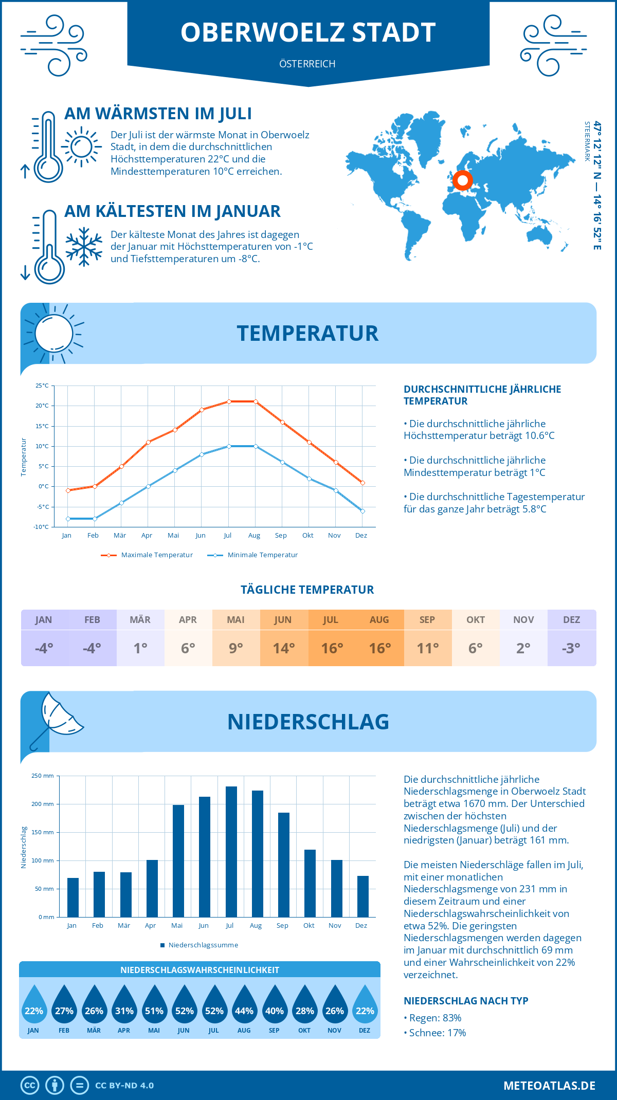 Wetter Oberwoelz Stadt (Österreich) - Temperatur und Niederschlag