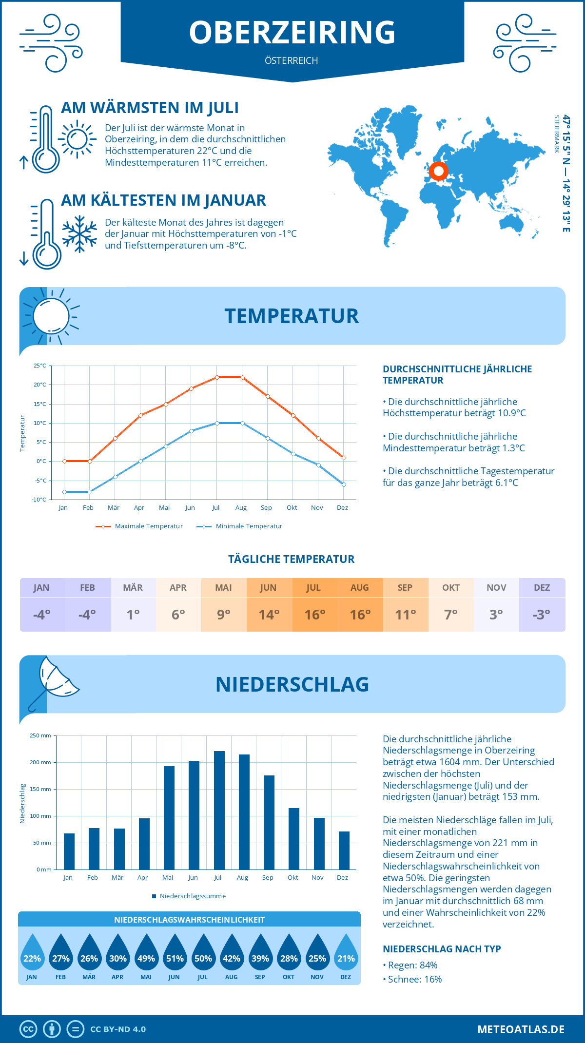 Wetter Oberzeiring (Österreich) - Temperatur und Niederschlag