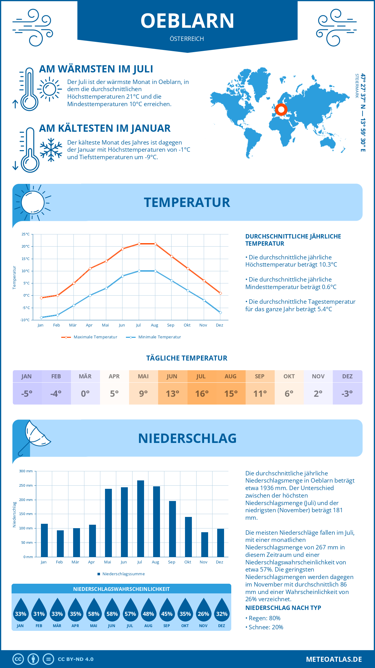 Wetter Oeblarn (Österreich) - Temperatur und Niederschlag