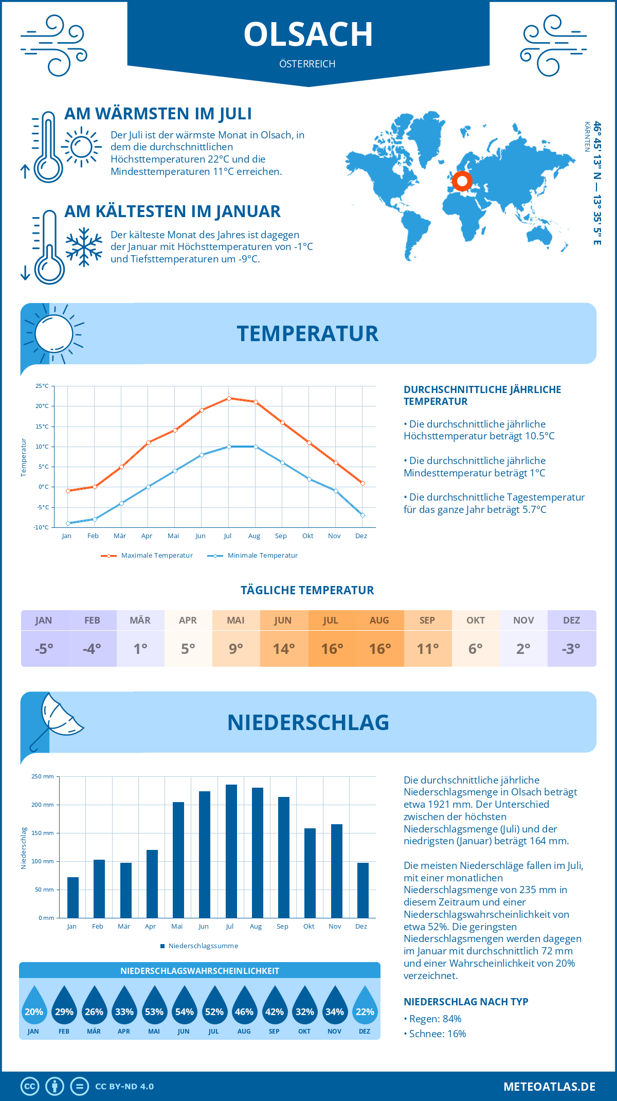 Wetter Olsach (Österreich) - Temperatur und Niederschlag