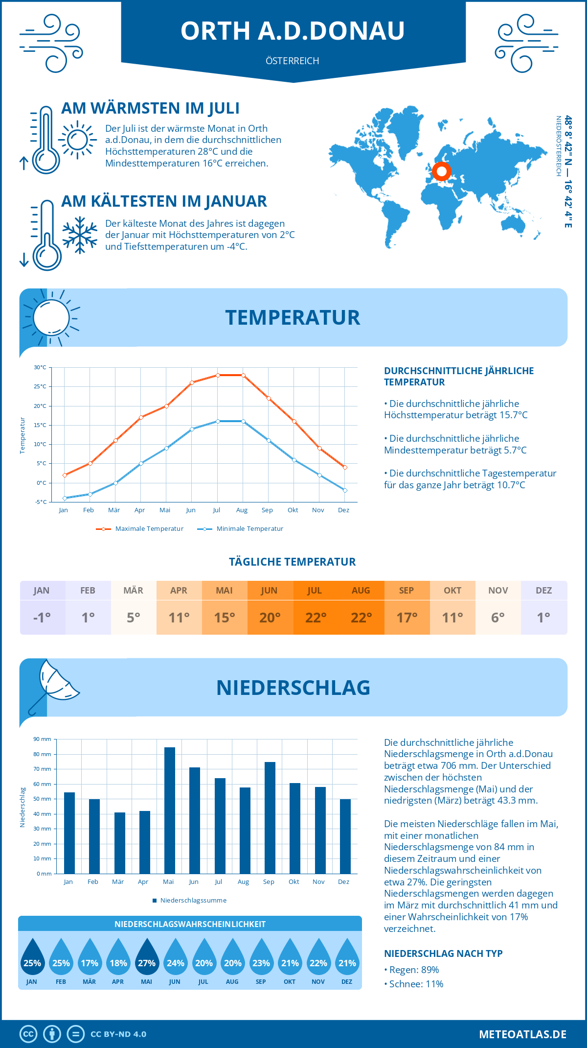 Wetter Orth a.d.Donau (Österreich) - Temperatur und Niederschlag