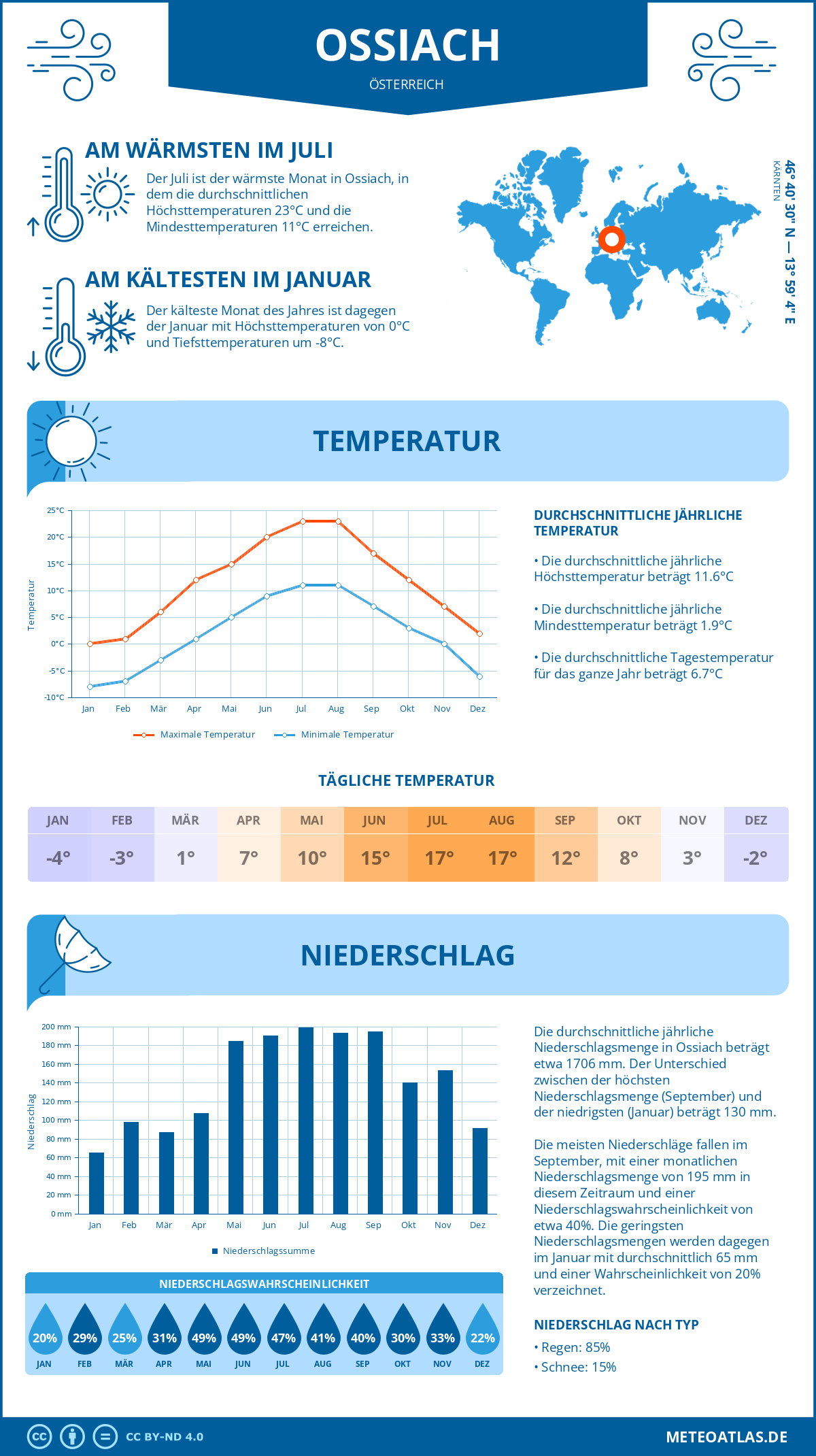 Wetter Ossiach (Österreich) - Temperatur und Niederschlag