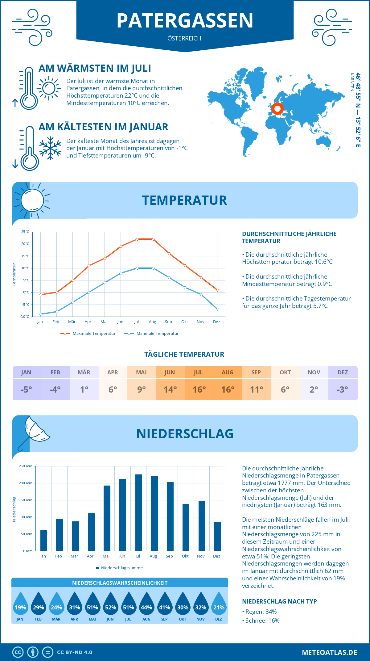 Wetter Patergassen (Österreich) - Temperatur und Niederschlag