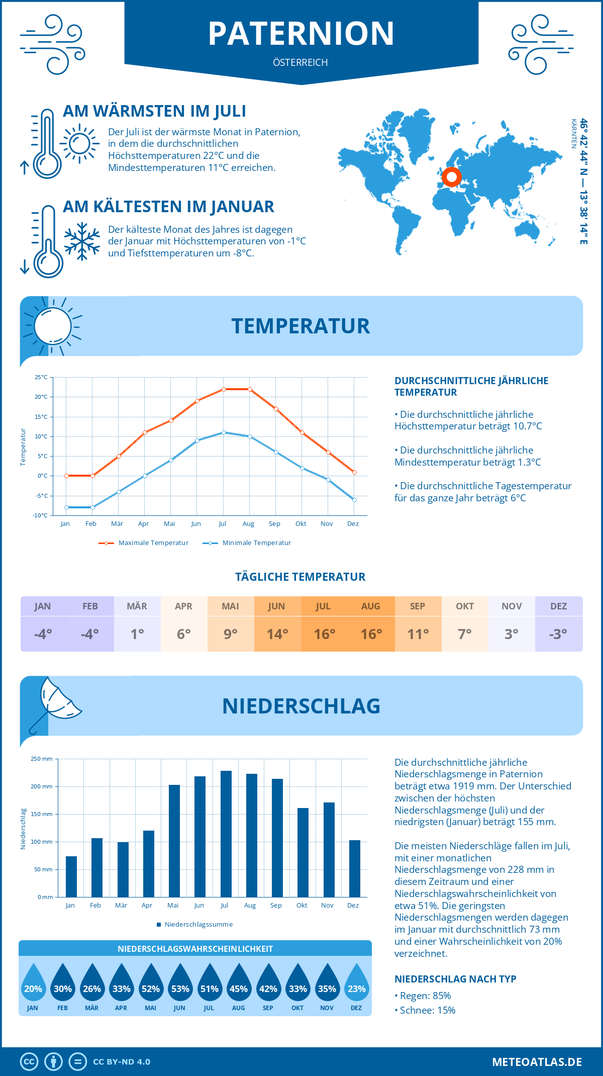 Wetter Paternion (Österreich) - Temperatur und Niederschlag