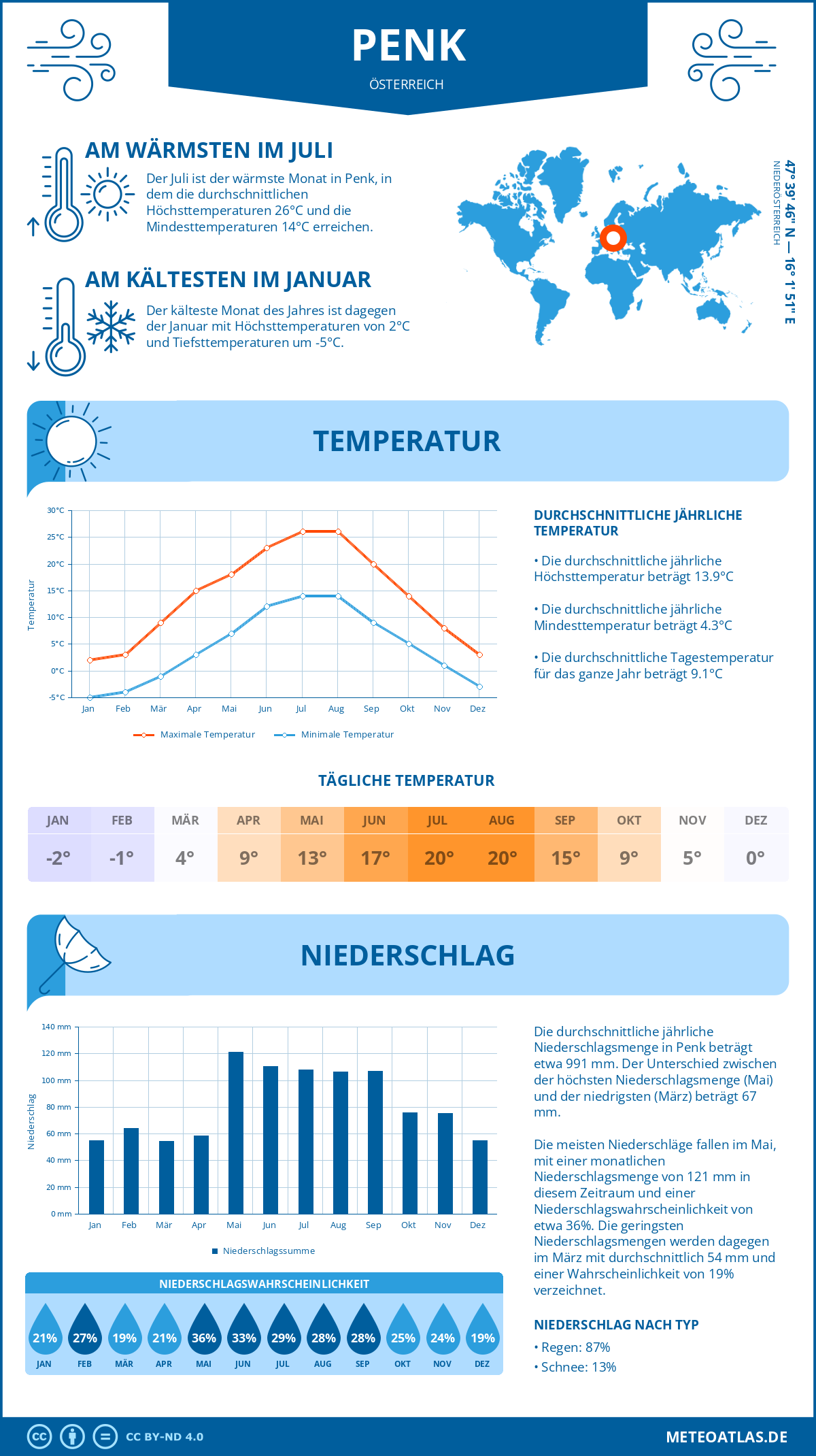Wetter Penk (Österreich) - Temperatur und Niederschlag