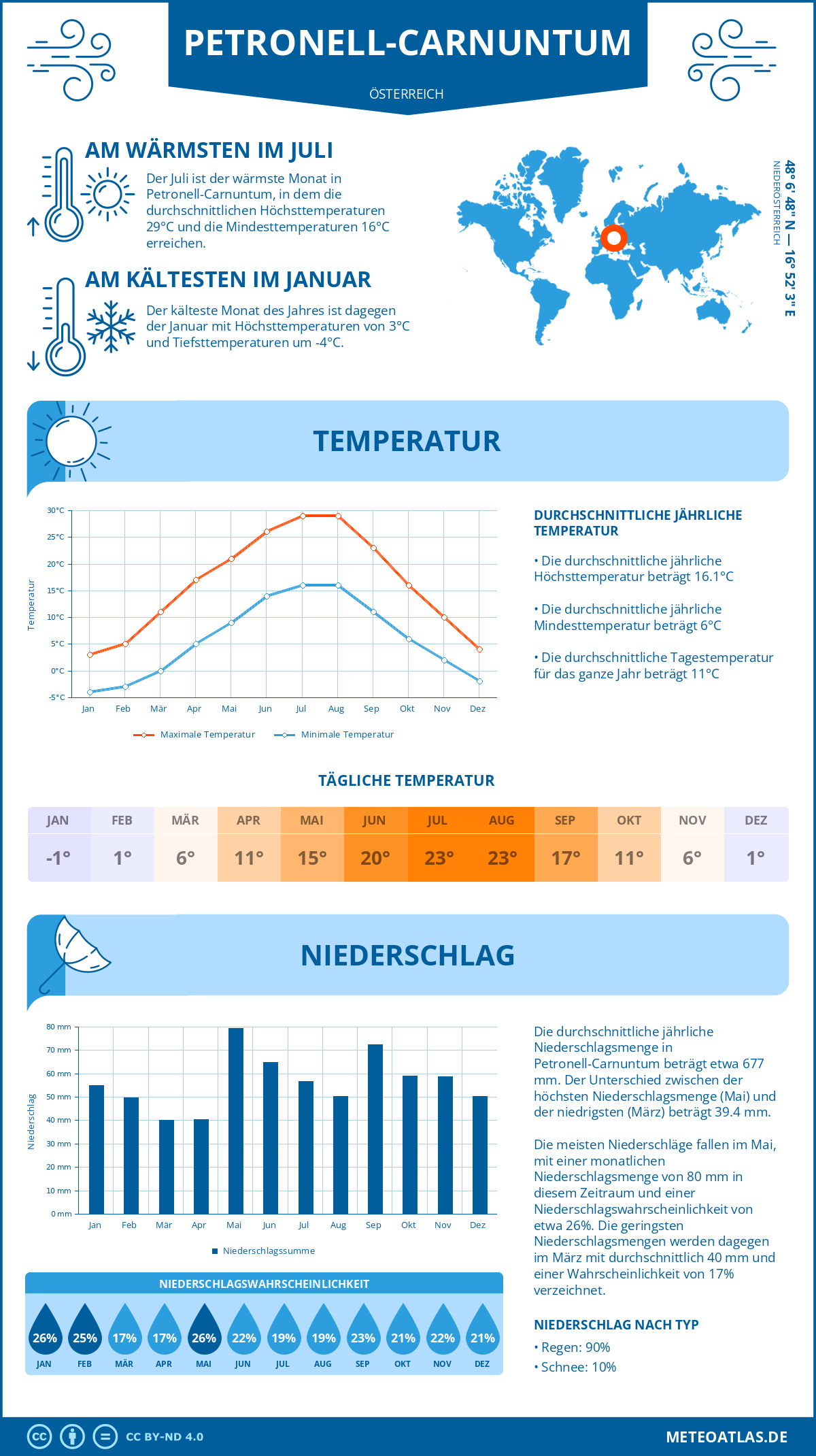 Wetter Petronell-Carnuntum (Österreich) - Temperatur und Niederschlag