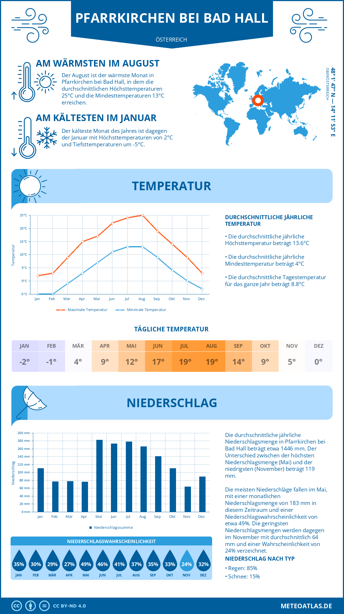 Wetter Pfarrkirchen bei Bad Hall (Österreich) - Temperatur und Niederschlag