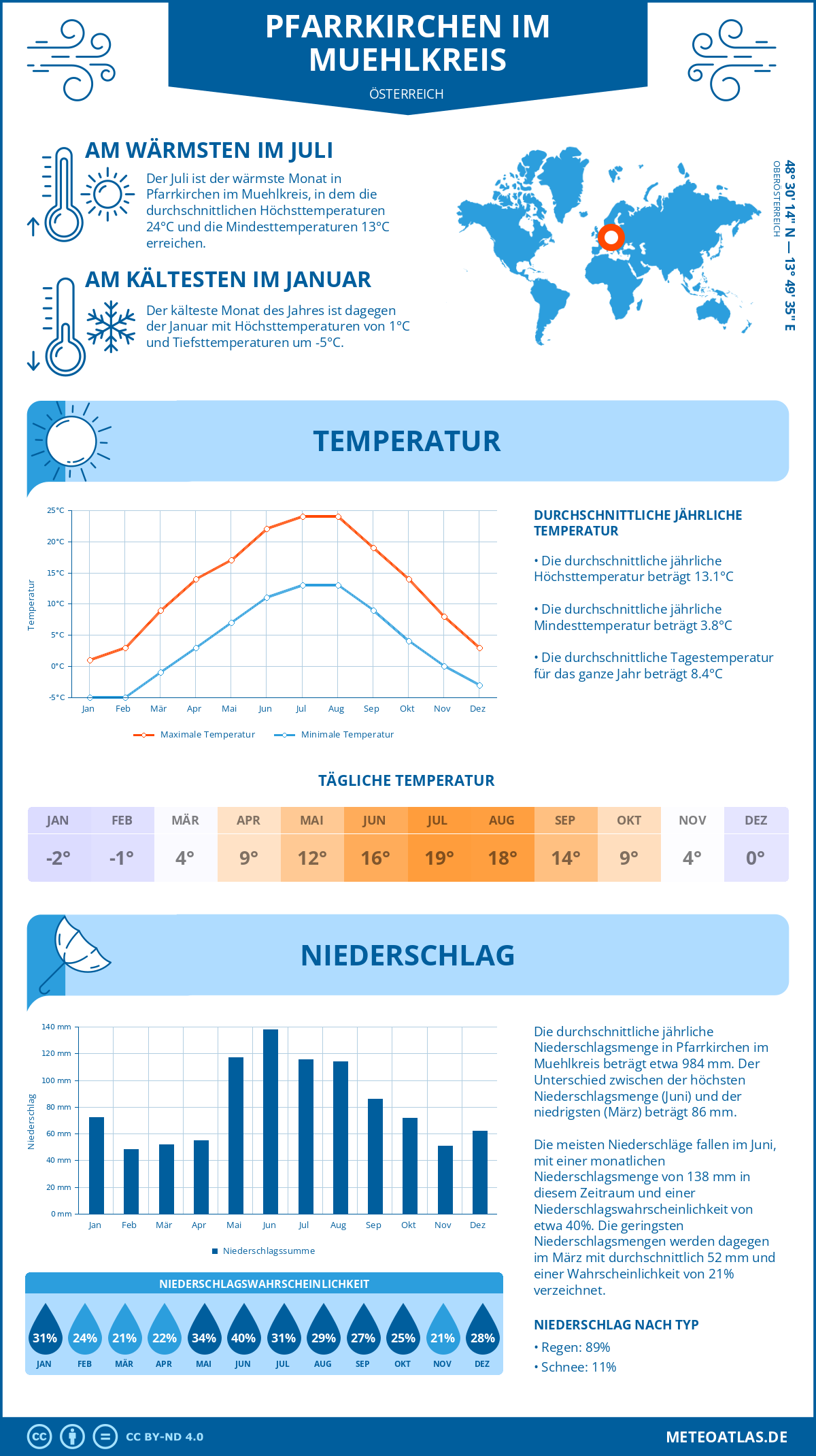 Wetter Pfarrkirchen im Muehlkreis (Österreich) - Temperatur und Niederschlag