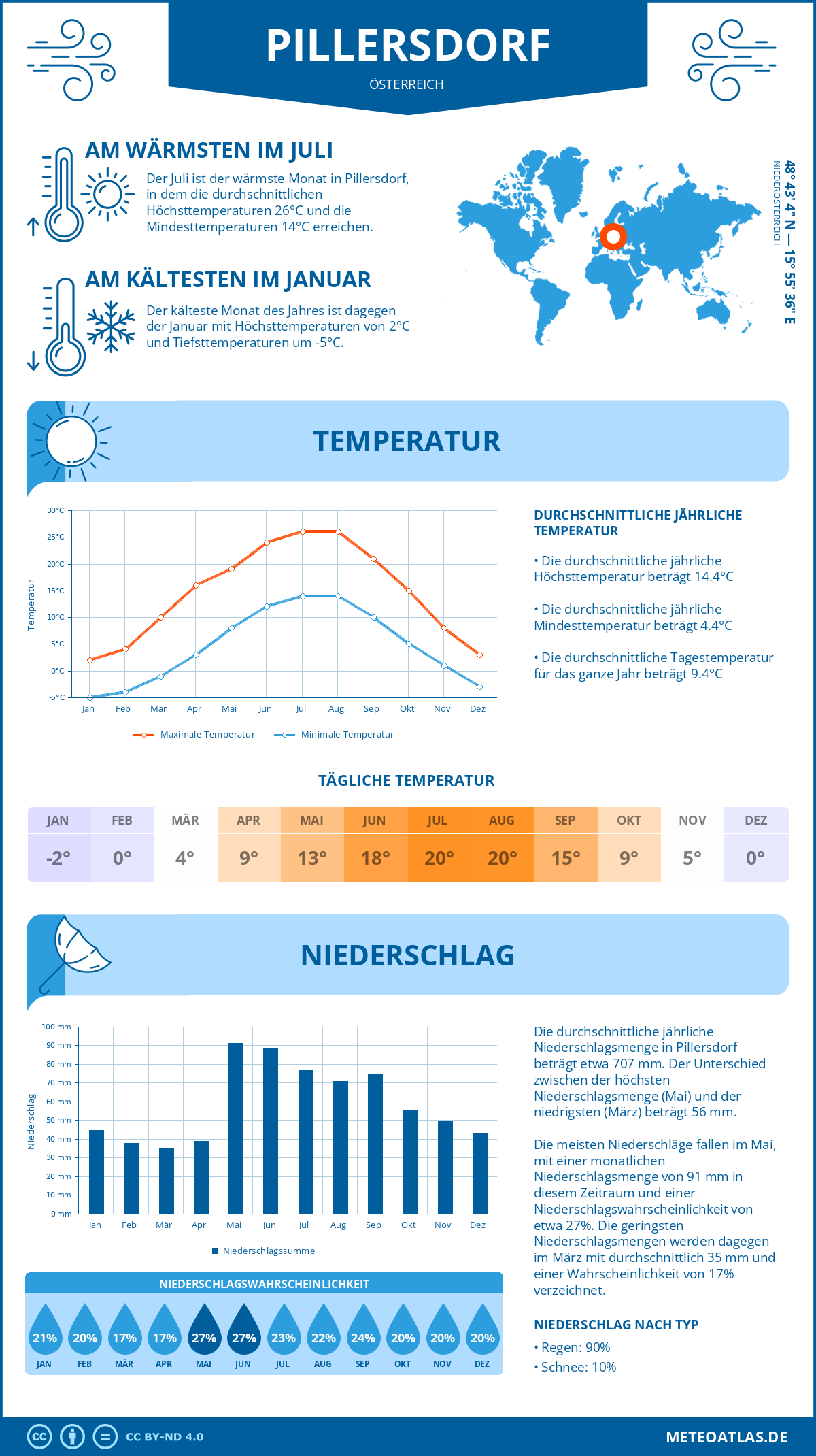 Wetter Pillersdorf (Österreich) - Temperatur und Niederschlag