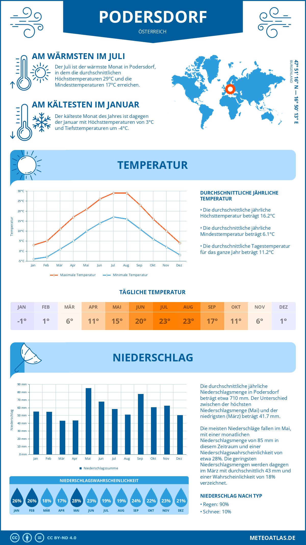 Wetter Podersdorf (Österreich) - Temperatur und Niederschlag