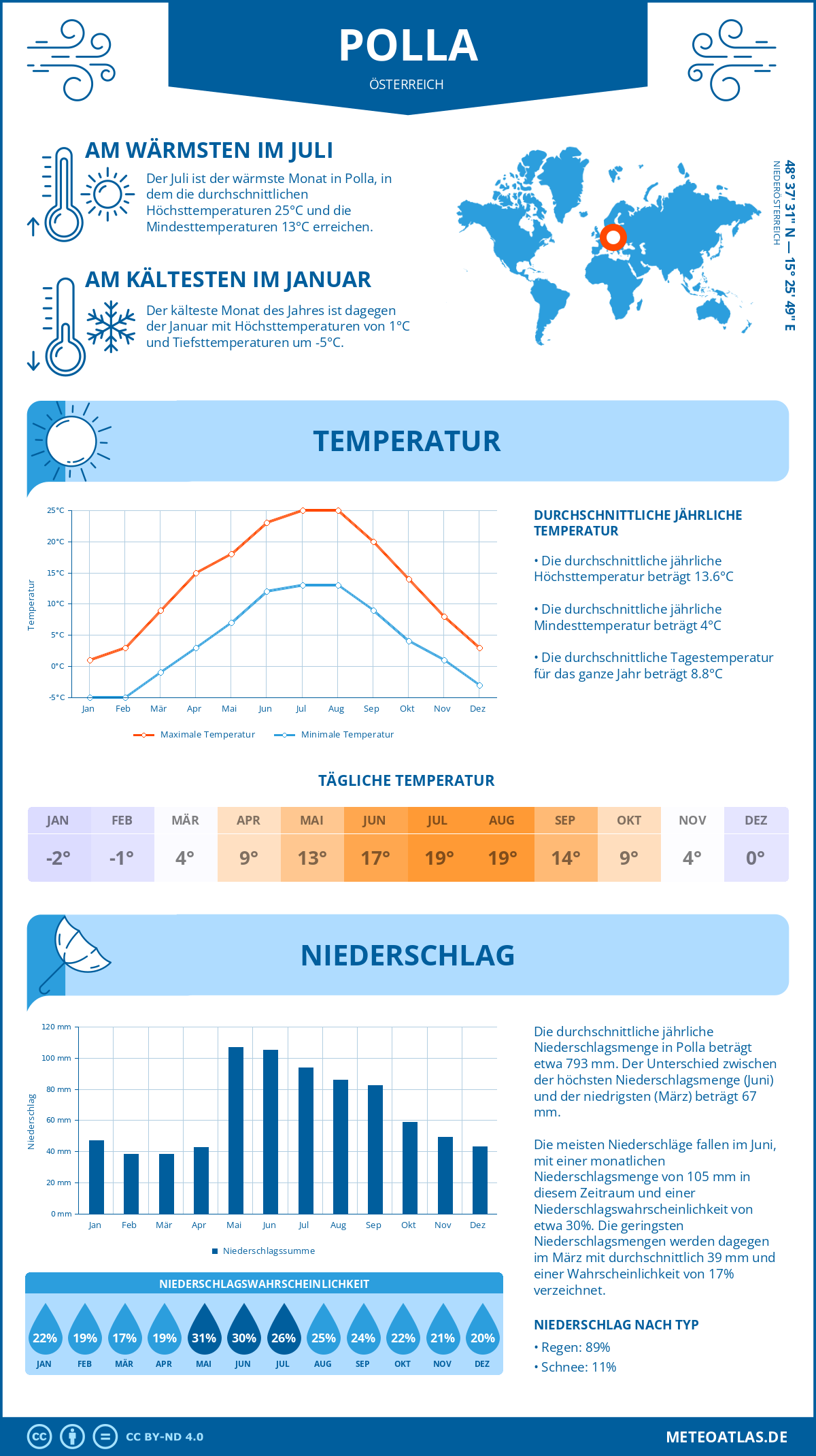 Wetter Polla (Österreich) - Temperatur und Niederschlag