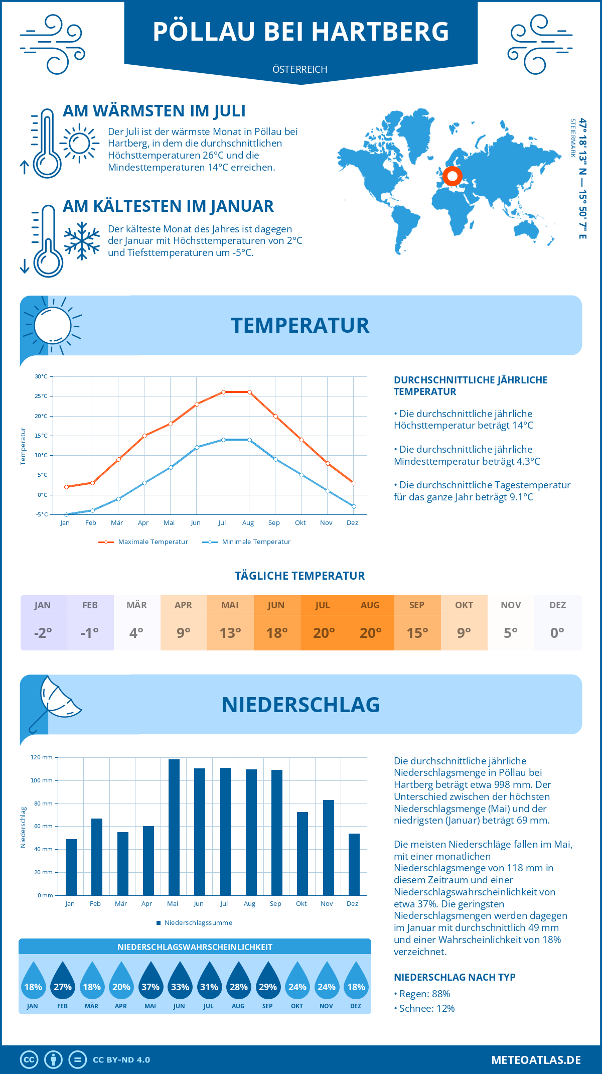 Wetter Pöllau bei Hartberg (Österreich) - Temperatur und Niederschlag