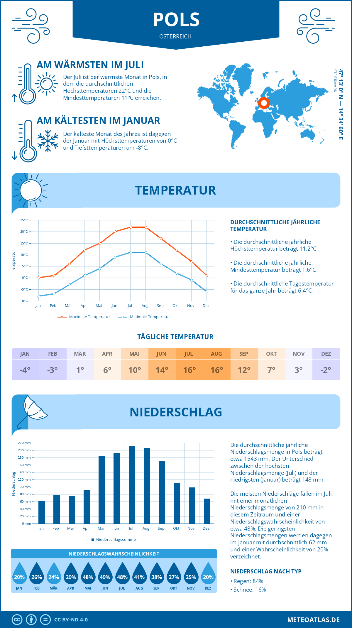 Wetter Pols (Österreich) - Temperatur und Niederschlag