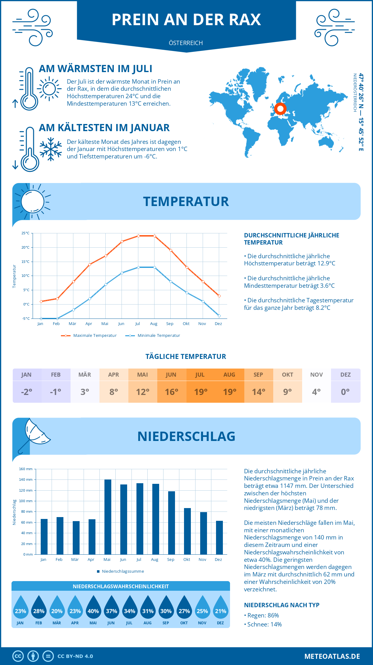 Wetter Prein an der Rax (Österreich) - Temperatur und Niederschlag