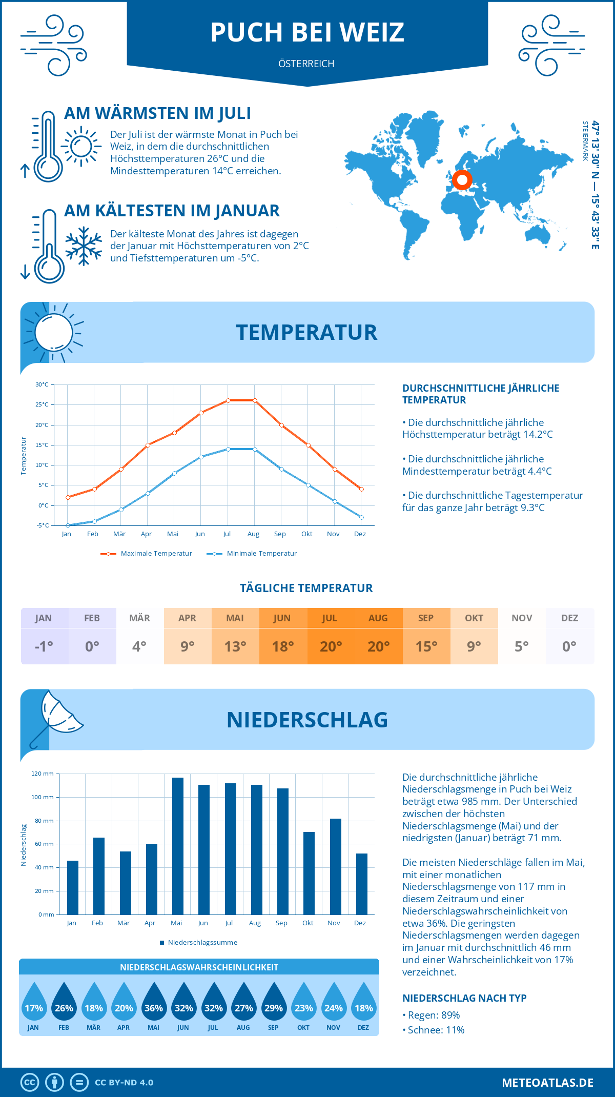 Wetter Puch bei Weiz (Österreich) - Temperatur und Niederschlag
