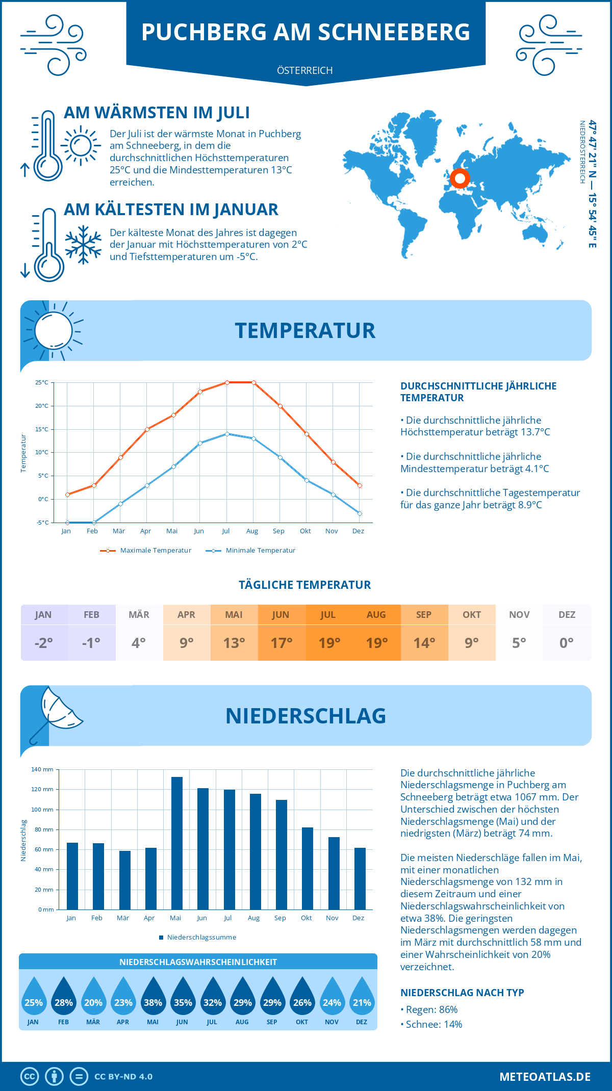 Wetter Puchberg am Schneeberg (Österreich) - Temperatur und Niederschlag